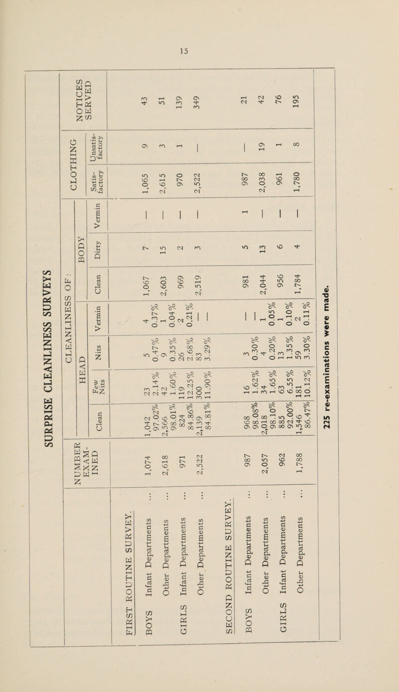 SURPRISE CLEANLINESS SURVEYS CO fa o HH H O fa P fa > fa fa co CO in oi cn o fa I—I X H O P O co >> Co j_) 2 o 'n Vw I ^ cn ^ • <—i O -P -M 03 U CO 03 fa O CO CO fa £ PH fa < fa fa O P O fa a M CO > 4-» H • r-4 P C X (0 u a a > P <$ fa fa fcfa e oj <0 u fa fa fa fa fa fa Q fa fa Oi •'J- cn OJ OJ vo c-r >n Ol Oi cn 03 oo in ID o in o Ol oo r-H Ol 00 cn VO Ol m Ol o_ of of of VO 03 o oo Or in Ol cn >n cn vo O- VO o CO Ol Ol rH o VO tH 00 vo of Oi in of OI o of VO m oi ■'t* oo o- ^5. o^. ^ . fa rH o o fa OJ fa o O'- in o c£ O >-1 rH rH . Ol r. O v^O \0 \0 $< o'- i>. in co oi in fa Ov fa vo fa m fa O o oj oj oo cn cn 'rP 0^- c£ o o in o cn ^fa cofa Olfa o o t-H t-H in cn cfa ■*!■ c£ ^ m o m ■ ; OI Ol fa O fa OIN^hhNOh i—i ,—f cn ,—i o^- O vo \0 O' O'' or in vo fa fa m HHfOH'O'OOOO in in ''P Ol ''P -TO O' <J- VO r—I O ^ CO rp. OO rvi -v-1' O' Ol or fa vo '-c ^ oi Tt‘N'°OOooTt'ro':J' faoi^oi o°H.oo rH Ol  (£ Ol \0 \0 o^* oo o o oofaoofainfavofa VOOOHOOOOOl'+VO Oi Ol o OI oo Ol co OJ H o 00 T“H Ol Or Or Ol 00 r '4 Ol 00 in vo 00 fa Oi in Ol o Ol of of of r-H >* fa > fa p cn w fa PH H P O fa H cn fa i—i fa fa co -4H g <u a +-» u d PU 0 P G d cn >* O fa G 0) a -4-> H d 0. 0 Q u <D rG G <u a -M H d a, <v P 4-> G rf Mh G cn P fa HH o p fa o o fa cn cn -4-1 r! > fa cn G C/5 rf-J S=J C/) -4-> a cn 4-> G ♦—t 0 p <D H 0 0 ri <D a +-» u d P■« cn fa fa a +j h g a <u a Pi d Ph 0 c rf-l P d a 0 a S-t d a, CD 0 p PH H P p p P u 0 43 -*-» o P O fa rJ-4 a d fa-4 a PH u (0 rG -+J o -M G a3 fa-4 a PH J-4 0 43 4-J o cn O PQ cn P fa t-H o 225 re-examinations were made.