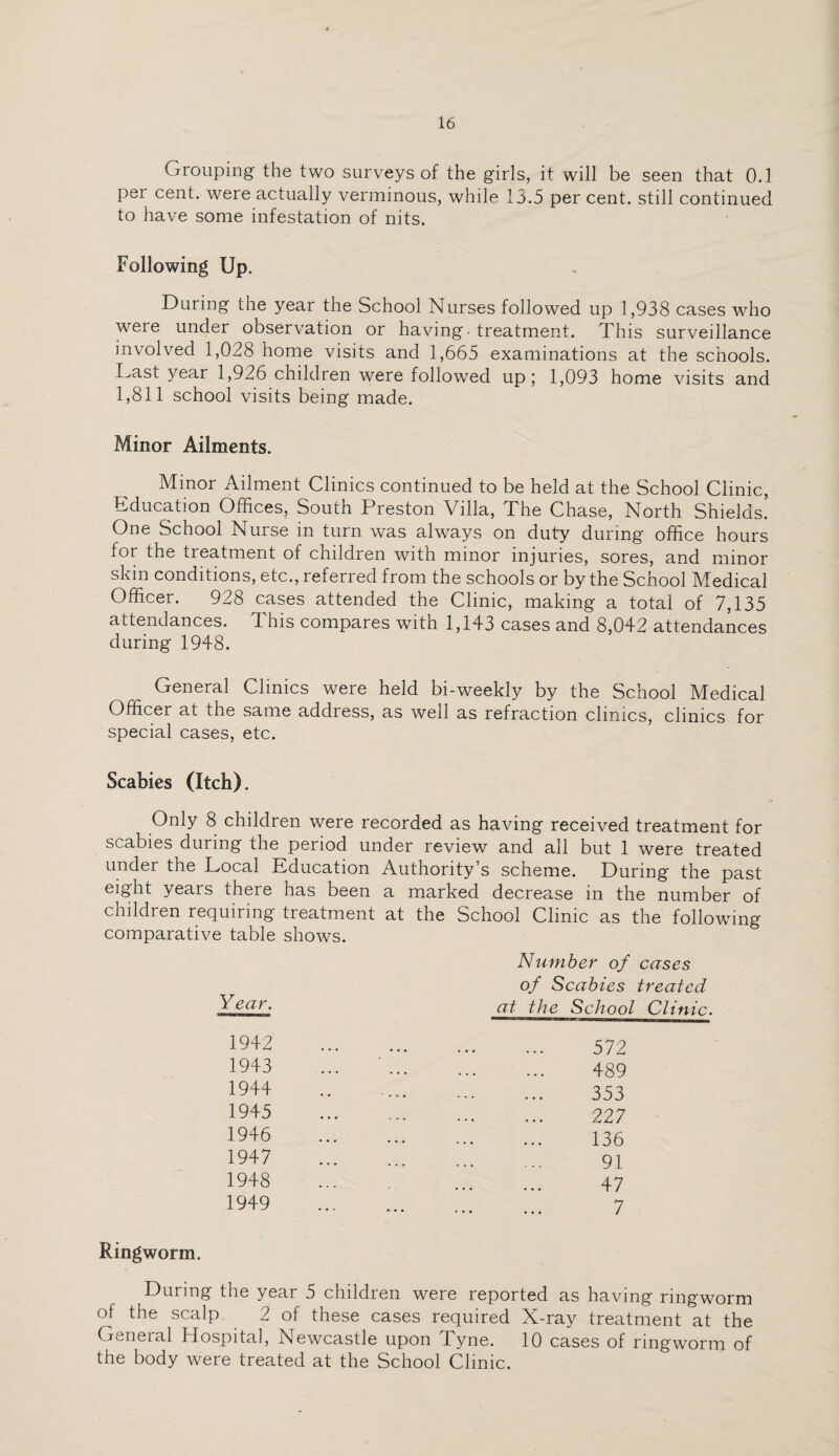 Grouping the two surveys of the girls, it will be seen that 0.1 per cent, were actually verminous, while 13.5 per cent, still continued to have some infestation of nits. Following Up. During the year the School Nurses followed up 1,938 cases who were under observation or having-treatment. This surveillance involved 1,028 home visits and 1,665 examinations at the schools. Dast year 1,926 children were followed up; 1,093 home visits and 1,811 school visits being made. Minor Ailments. Minor Ailment Clinics continued to be held at the School Clinic, Education Offices, South Preston Villa, The Chase, North Shields. One School Nurse in turn was always on duty during office hours for the treatment of children with minor injuries, sores, and minor skin conditions, etc., referred from the schools or by the School Medical Officer. 928 cases attended the Clinic, making a total of 7,135 attendances. This compares with 1,143 cases and 8,042 attendances during 1948. General Clinics were held bi-weekly by the School Medical Officer at the same address, as well as refraction clinics, climes for special cases, etc. Scabies (Itch). Only 8 children were recorded as having received treatment for scabies during the period under review and all but 1 were treated under the Local Education Authority’s scheme. During the past eight years there has been a marked decrease in the number of children requiring treatment at the School Clinic as the following comparative table shows. Number of cases Year. of Scabies treated at the School Clinic. 1942 • • • « . 572 1943 • • • • . 489 1944 - . . . . 353 1945 • - . . . 227 1946 • ... . 136 1947 . ... . 91 1948 . . 47 1949 • . . . 7 Ringworm. During the year 5 children were reported as having ringworm of the scalp. 2 of these cases required X-ray treatment at the General Hospital, Newcastle upon Tyne. 10 cases of ringworm of the body were treated at the School Clinic.