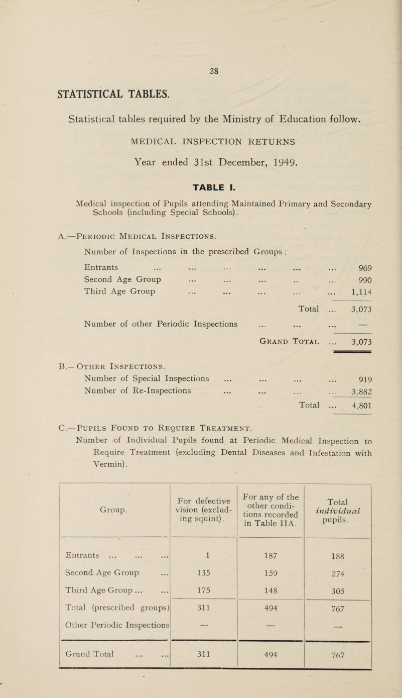 STATISTICAL TABLES. Statistical tables required by the Ministry of Education follow. MEDICAL INSPECTION RETURNS Year ended 31st December, 1949. TABLE I. Medical inspection of Pupils attending Maintained Primary and Secondary Schools (including Special Schools). A. —Periodic Medical Inspections. Number of Inspections in the prescribed Groups : Entrants Second Age Group Third Age Group Total Number of other Periodic Inspections Grand Total B. — Other Inspections. Number of Special Inspections ... ... ... ... 919 Number of Re-Inspections ... ... ... ... 3,882 Total ... 4,801 C. —Pupils Found to Require Treatment. Number of Individual Pupils found at Periodic Medical Inspection to Require Treatment (excluding Dental Diseases and Infestation with Vermin). 969 990 1,114 3,073 3,073 Group. For defective vision (exclud¬ ing squint). For any of the other condi¬ tions recorded in Table IIA. Total individual pupils. Entrants 1 187 188 Second Age Group 135 159 274 Third Age Group ... 175 148 305 Total (prescribed groups) 311 494 767 Other Periodic Inspections — — —• Grand Total 311 494 767