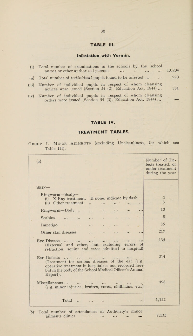 TABLE HI. Infestation with Vermin. (i) Total number of examinations in the schools by the school nurses or other authorized persons ... -• ... ... 13,204 (ii) Total number of individual pupils found to be infested ... ... 920 (iii) Number of individual pupils in respect of whom cleansing notices were issued (Section 54 (2), Education Act, 1944) ... 881 liv) Number of individual pupils in respect of whom cleansing orders were issued (Section 54 (3), Education Act, 1944) ... — TABLE IV. TREATMENT TABLES. Group I.—Minor Ailments (excluding Uncleanliness, for which see Table III). {a) Number of De¬ fects treated, or under treatment during the year Skin— Ringworm—Scalp— (i) X-Ray treatment. If none, indicate by dash ... (ii) Other treatment .. ... ... 2 3 Ringworm—Body ... 10 Scabies 8 Impetigo 35 Other skin diseases 217 Eye Disease (External and other; but excluding errors of refraction, squint and cases admitted to hospital) 135 Ear Defects (Treatment for serious diseases of the ear (e.g. operative treatment in hospital) is not recorded here but in the body of the School Medical Officer’s Annual Report). 214 Miscellaneous ... (e.g. minor injuries, bruises, sores, chilblains, etc.) 498 Total 1,122 (b) Total number of attendances at Authority’s minor ailments clinics ... ... ... —