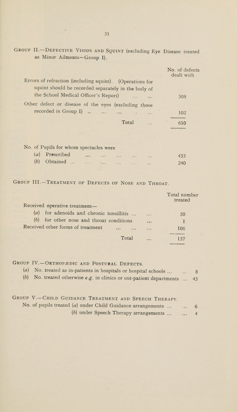 Group II. Defective Vision and Squint (excluding Eye Disease treated as Minor Ailments—Group I). Errors of refraction (including squint). (Operations for squint should be recorded separately in the body of the School Medical Officer’s Report) Other defect or disease of the eyes (excluding those recorded in Group I) Total No. of defects dealt with 508 102 610 No. of Pupils for whom spectacles were (a) Prescribed ... ... ... ... ... 453 (b) Obtained ... ... ... ... ... .. 240 Group III.—Treatment of Defects of Nose and Throat. Total number treated Received operative treatment— (a) for adenoids and chronic tonsillitis ... ... 50 (b) for other nose and throat conditions ... 1 Received other forms of treatment ... ... ... 106 Total ... 157 Group IV.—Orthopedic and Postural Defects. {a) No. treated as in-patients in hospitals or hospital schools. 8 (b) No. treated otherwise e.g. in clinics or out-patient departments ... 45 Group V.—Child Guidance Treatment and Speech Therapy. No. of pupils treated (a) under Child Guidance arrangements ... ... 6 (b) under Speech Therapy arrangements ... ... 4