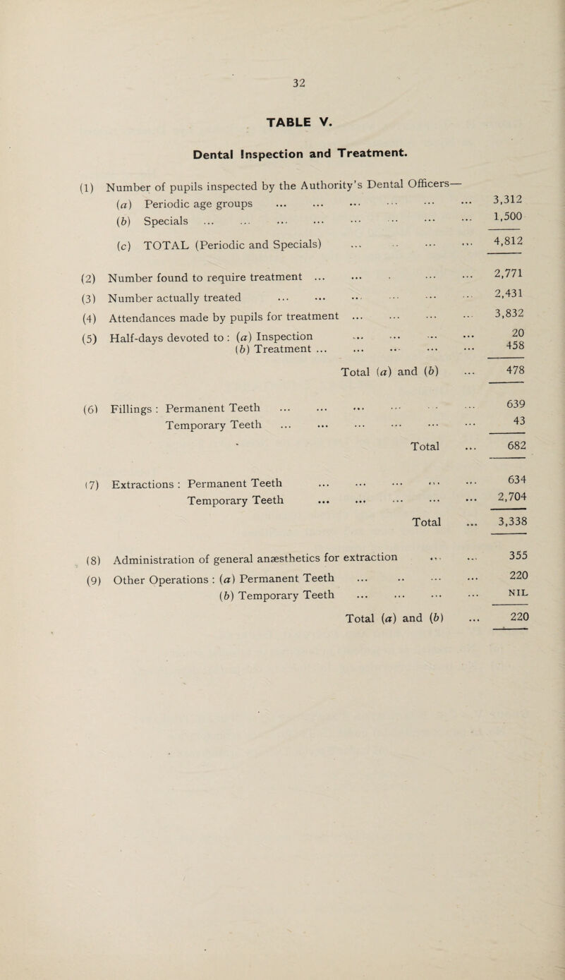 TABLE V. Dental Inspection and Treatment. (1) Number of pupils inspected by the Authority’s Dental Officers— (a) Periodic age groups (5) Specials (c) TOTAL (Periodic and Specials) (2) Number found to require treatment . (3) Number actually treated (4) Attendances made by pupils for treatment (5) Half-days devoted to : (a) Inspection (6) Treatment ... Total (a) and (b) 3,312 1,500 4,812 2,771 2,431 3,832 20 458 478 (6) Fillings : Permanent Teeth Temporary Teeth Total 639 43 682 (7) Extractions: Permanent Teeth . Temporary Teeth Total 634 2,704 3,338 (8) Administration of general anaesthetics for extraction (9) Other Operations : (a) Permanent Teeth ... . (b) Temporary Teeth Total (a) and (b) 355 220 NIL 220