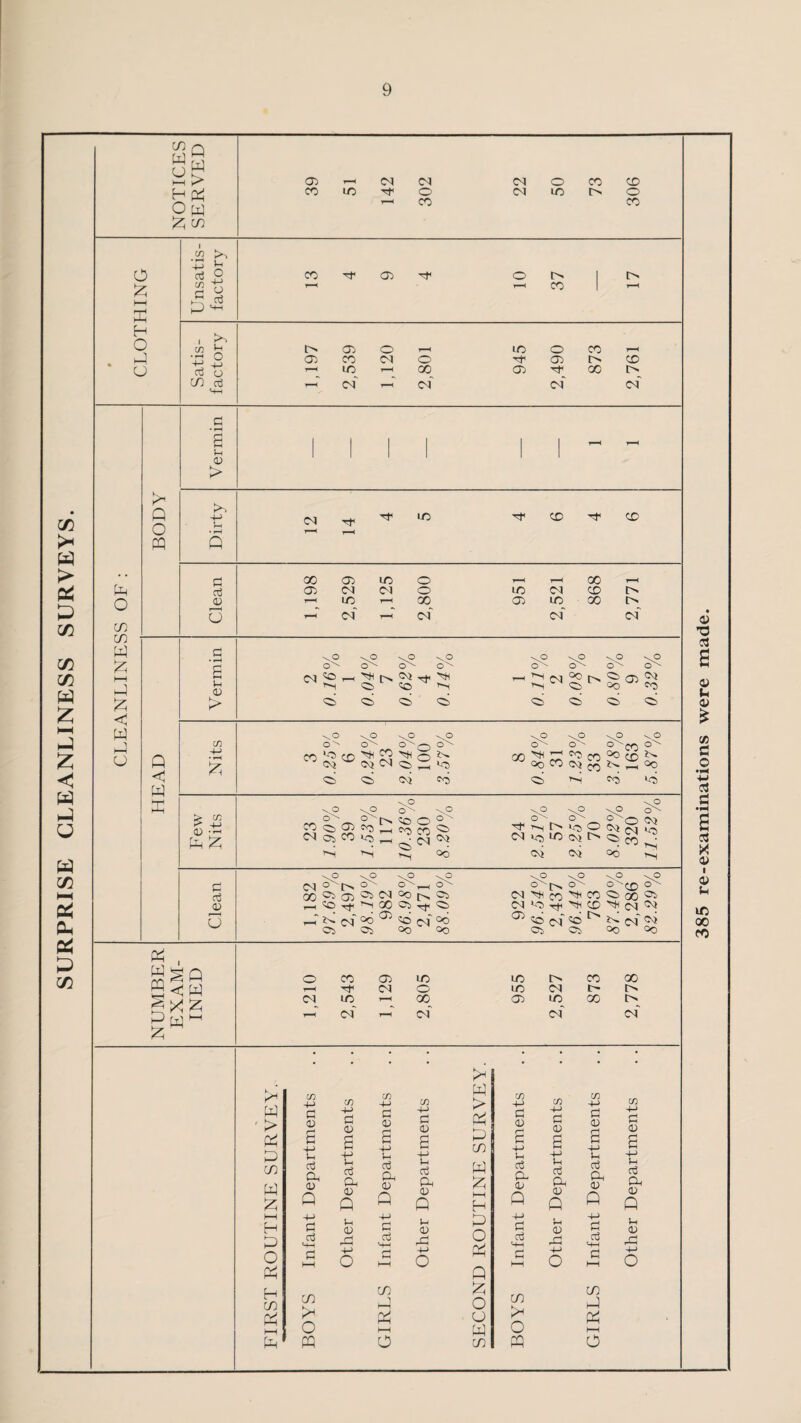 SURPRISE CLEANLINESS SURVEYS. 385 re-examinations were made.