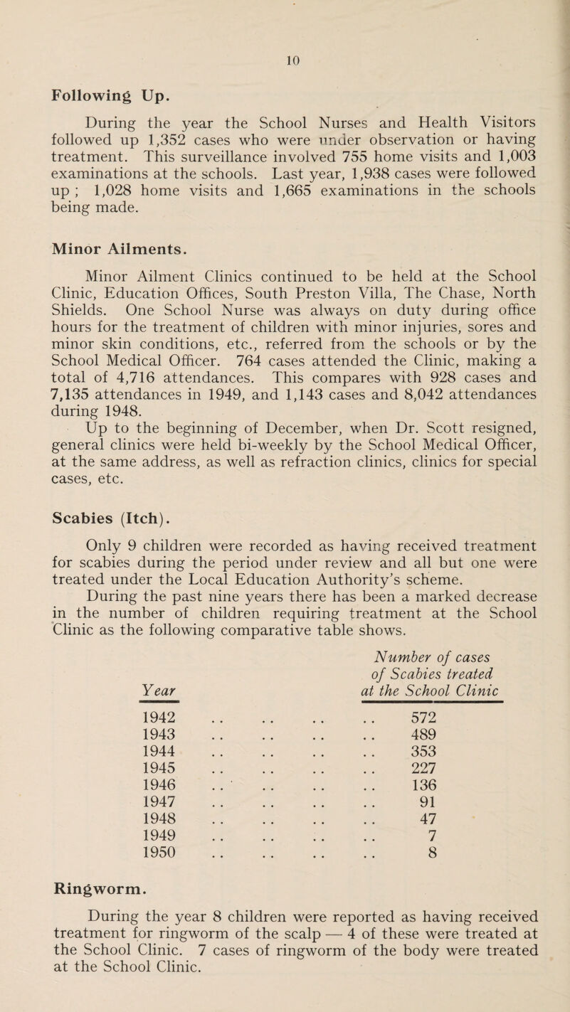 Following Up. During the year the School Nurses and Health Visitors followed up 1,352 cases who were under observation or having treatment. This surveillance involved 755 home visits and 1,003 examinations at the schools. Last year, 1,938 cases were followed up ; 1,028 home visits and 1,665 examinations in the schools being made. Minor Ailments. Minor Ailment Clinics continued to be held at the School Clinic, Education Offices, South Preston Villa, The Chase, North Shields. One School Nurse was always on duty during office hours for the treatment of children with minor injuries, sores and minor skin conditions, etc., referred from the schools or by the School Medical Officer. 764 cases attended the Clinic, making a total of 4,716 attendances. This compares with 928 cases and 7,135 attendances in 1949, and 1,143 cases and 8,042 attendances during 1948. Up to the beginning of December, when Dr. Scott resigned, general clinics were held bi-weekly by the School Medical Officer, at the same address, as well as refraction clinics, clinics for special cases, etc. Scabies (Itch). Only 9 children were recorded as having received treatment for scabies during the period under review and all but one were treated under the Local Education Authority’s scheme. During the past nine years there has been a marked decrease in the number of children requiring treatment at the School Clinic as the following comparative table shows. Number of cases of Scabies treated Year at the School Clinic 1942 1943 1944 1945 1946 1947 1948 1949 1950 572 489 353 227 136 91 47 7 8 Ringworm. During the year 8 children were reported as having received treatment for ringworm of the scalp — 4 of these were treated at the School Clinic. 7 cases of ringworm of the body were treated at the School Clinic.