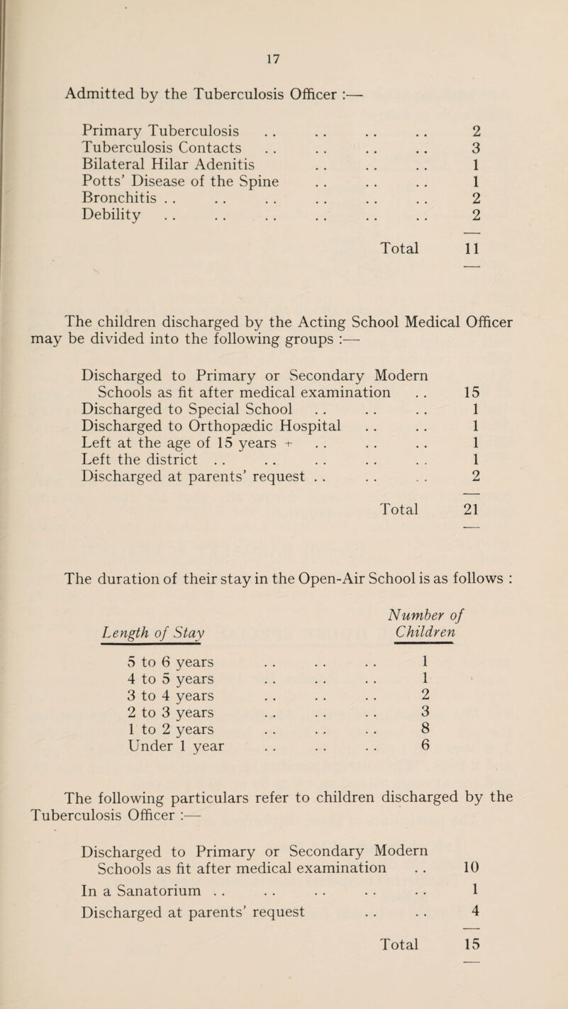 Admitted by the Tuberculosis Officer :— Primary Tuberculosis . . .. . . . . 2 Tuberculosis Contacts . . . . . . .. 3 Bilateral Hilar Adenitis . . . . . . 1 Potts’ Disease of the Spine . . . . . . 1 Bronchitis . . . . . . . . . . . . 2 Debility . . . . . . . . . . . . 2 Total 11 The children discharged by the Acting School Medical Officer may be divided into the following groups :— Discharged to Primary or Secondary Modern Schools as fit after medical examination . . 15 Discharged to Special School . . . . . . 1 Discharged to Orthopaedic Hospital . . . . 1 Left at the age of 15 years -+- . . . . 1 Left the district . . .. . . . . . . 1 Discharged at parents’ request . . . . . . 2 Total 21 The duration of their stay in the Open-Air School is as follows : Number of Length of Stay Children 5 to 6 years . . . . . . 1 4 to 5 years .. . . .. 1 3 to 4 years .. . . . . 2 2 to 3 years .. . . . . 3 1 to 2 years .. . . . . 8 Under 1 year . . . . . . 6 The following particulars refer to children discharged by the Tuberculosis Officer Discharged to Primary or Secondary Modern Schools as fit after medical examination . . 10 In a Sanatorium . . . . . . . . . . 1 Discharged at parents’ request . . . . 4