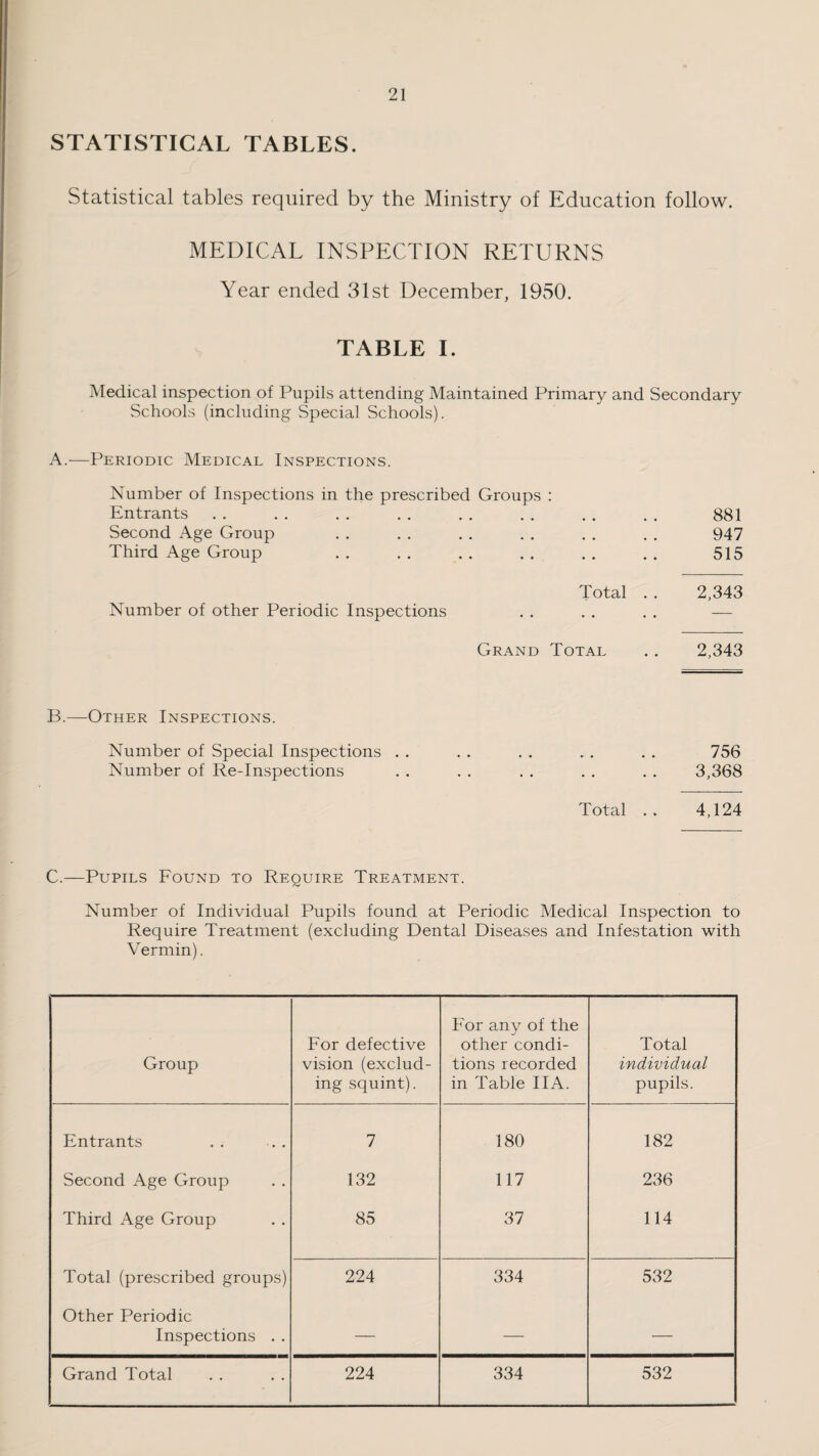 STATISTICAL TABLES. Statistical tables required by the Ministry of Education follow. MEDICAL INSPECTION RETURNS Year ended 31st December, 1950. TABLE I. Medical inspection of Pupils attending Maintained Primary and Secondary Schools (including Special Schools). A.—Periodic Medical Inspections. Number of Inspections in the prescribed Groups : Entrants . . . . . . . . . . . . . . . . 881 Second Age Group . . . . . . . . . . . . 947 Third Age Group . . . . . . . . . . . . 515 Total . . 2,343 Number of other Periodic Inspections . . . . . . — Grand Total .. 2,343 B.—Other Inspections. Number of Special Inspections . . . . . . . . . . 756 Number of Re-Inspections . . . . . . . . . . 3,368 Total .. 4,124 C.—Pupils Found to Require Treatment. Number of Individual Pupils found at Periodic Medical Inspection to Require Treatment (excluding Dental Diseases and Infestation with Vermin). Group For defective vision (exclud¬ ing squint). For any of the other condi¬ tions recorded in Table 11A. Total individual pupils. Entrants 7 180 182 Second Age Group 132 117 236 Third Age Group 85 37 114 Total (prescribed groups) 224 334 532 Other Periodic Inspections . . — — — Grand Total 224 334 532