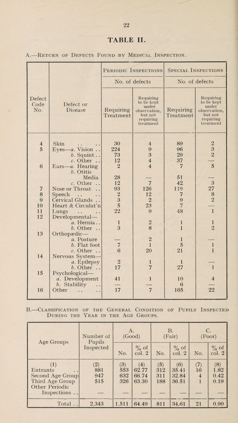 TABLE II. A.—Return of Defects Found by Medical Inspection. Periodic Inspections Special Inspections No. of defects No. of defects Defect Code No. Defect or Disease Requiring Treatment Requiring to be kept under observation, but not requiring treatment Requiring Treatment Requiring to be kept under observation, but not requiring treatment 4 Skin 30 4 89 2 5 Eyes—a. Vision . . 224 9 96 3 b. Squint. . 73 3 29 2 c. Other . . 12 4 37 — 6 Ears—a. Hearing 2 4 7 5 b. Otitis Media 28 51 c. Other . . 12 7 42 3 7 Nose or Throat . . 93 126 119 27 8 Speech 2 12 7 8 9 Cervical Glands . . 3 2 9 2 10 Heart A Circulat’n 5 23 7 — 11 Lungs 22 9 48 1 12 Developmental— a. Hernia. . 1 2 1 1 b. Other . . 3 8 1 2 13 Orthopaedic— a. Posture 2 1 b. Flat foot 7 1 5 1 c. Other . . 6 20 21 1 14 Nervous System— a. Epilepsy 2 1 1 _ b. Other . . 17 7 27 1 15 Psychological— a. Development 41 1 10 4 b. Stability — — 6 — 16 Other 17 7 165 22 B.—Classification of the General Condition of Pupils Inspected During the Year in the Age Groups. Age Groups Number of Pupils Inspected A. (Good) B. (Fair) C. (Poor) No. %of col. 2 No. %of col. 2 No. %of col. 2 (1) (2) (3) (4) (5) (6) (7) (8) Entrants 881 553 62.77 312 35.41 16 1.82 Second Age Group 947 632 66.74 311 32.84 4 0.42 Third Age Group Other Periodic 515 326 63.30 188 36.51 1 0.19 Inspections . . — — — — — — — Total . . 2,343 1,511 64.49 811 34.61 21 0.90