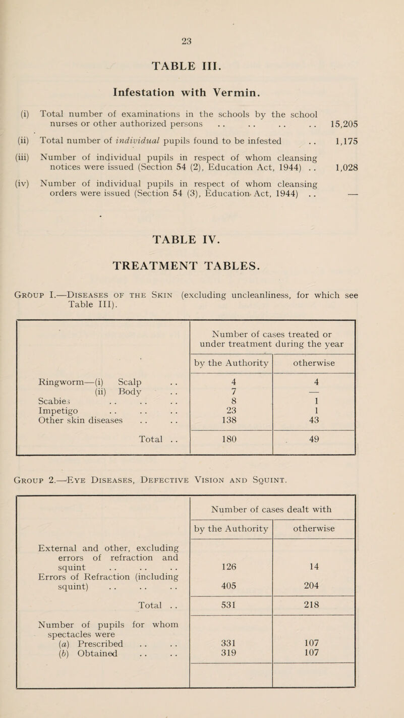 TABLE III. Infestation with Vermin. (i) Total number of examinations in the schools by the school nurses or other authorized persons . . . . . . . . 15,205 (ii) Total number of individual pupils found to be infested .. 1,175 (iii) Number of individual pupils in respect of whom cleansing notices were issued (Section 54 (2), Education Act, 1944) . . 1,028 (iv) Number of individual pupils in respect of whom cleansing orders were issued (Section 54 (3), Education. Act, 1944) . . — TABLE IV. TREATMENT TABLES. Group I.—Diseases of the Skin (excluding uncleanliness, for which see Table III). • Number of cases treated or under treatment during the year * by the Authority otherwise Ringworm—(i) Scalp 4 4 (ii) Body 7 — Scabies 8 1 Impetigo 23 1 Other skin diseases 138 43 Total . . 180 49 Group 2.—Eye Diseases, Defective Vision and Squint. Number of cases dealt with by the Authority otherwise External and other, excluding errors of refraction and squint • • • • 126 14 Errors of Refraction (including squint) . . 405 204 Total . . 531 218 Number of pupils for whom spectacles were (a) Prescribed • • • • 331 107 (b) Obtained 319 107