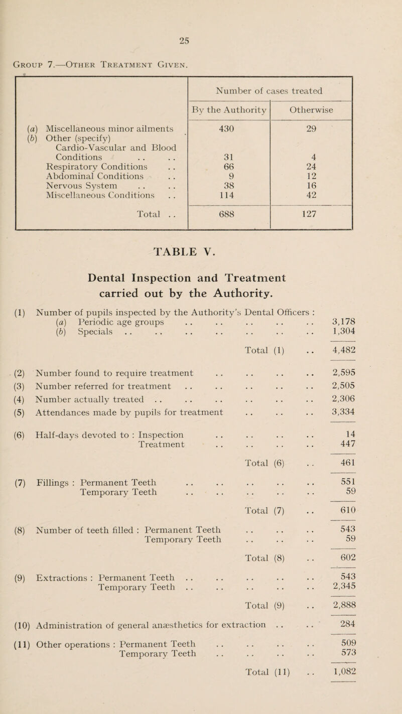 Group 7.—Other Treatment Given. Number of cases treated By the Authority Otherwise (a) Miscellaneous minor ailments 430 29 (b) Other (specify) Cardio-Vascular and Blood Conditions 31 4 Respiratory Conditions 66 24 Abdominal Conditions 9 12 Nervous System 38 16 Miscellaneous Conditions 114 42 Total .. 688 127 TABLE V. Dental Inspection and Treatment carried out by the Authority. (1) Number of pupils inspected by the Authority’s Dental Officers (a) Periodic age groups . . . . . . . . . . 3,178 (b) Specials . . . . . . . . . . . . . . 1,304 Total (1) .. 4,482 (2) Number found to require treatment . . . . . . .. 2,595 (3) Number referred for treatment . . . . . . . . . . 2,505 (4) Number actually treated . . . . . . . . . . . . 2,306 (5) Attendances made by pupils for treatment . . . . . . 3,334 (6) Half-days devoted to : Inspection . . . . . . . . 14 Treatment . . . . . . . . 447 Total (6) . . 461 (7) Fillings : Permanent Teeth . . . . . . . . . . 551 Temporary Teeth . . . . . . . . . . 59 Total (7) .. 610 (8) Number of teeth filled : Permanent Teeth . . . . . . 543 Temporary Teeth . . . . . . 59 Total (8) .. 602 (9) Extractions : Permanent Teeth . . . . . . . . .. 543 Temporary Teeth . . . . . . . . . . 2,345 Total (9) . . 2,888 (10) Administration of general anaesthetics for extraction . . . . 284 (11) Other operations : Permanent Teeth . . . . . . . . 509 Temporary Teeth . . . . . . . . 573 1,082 Total (11)