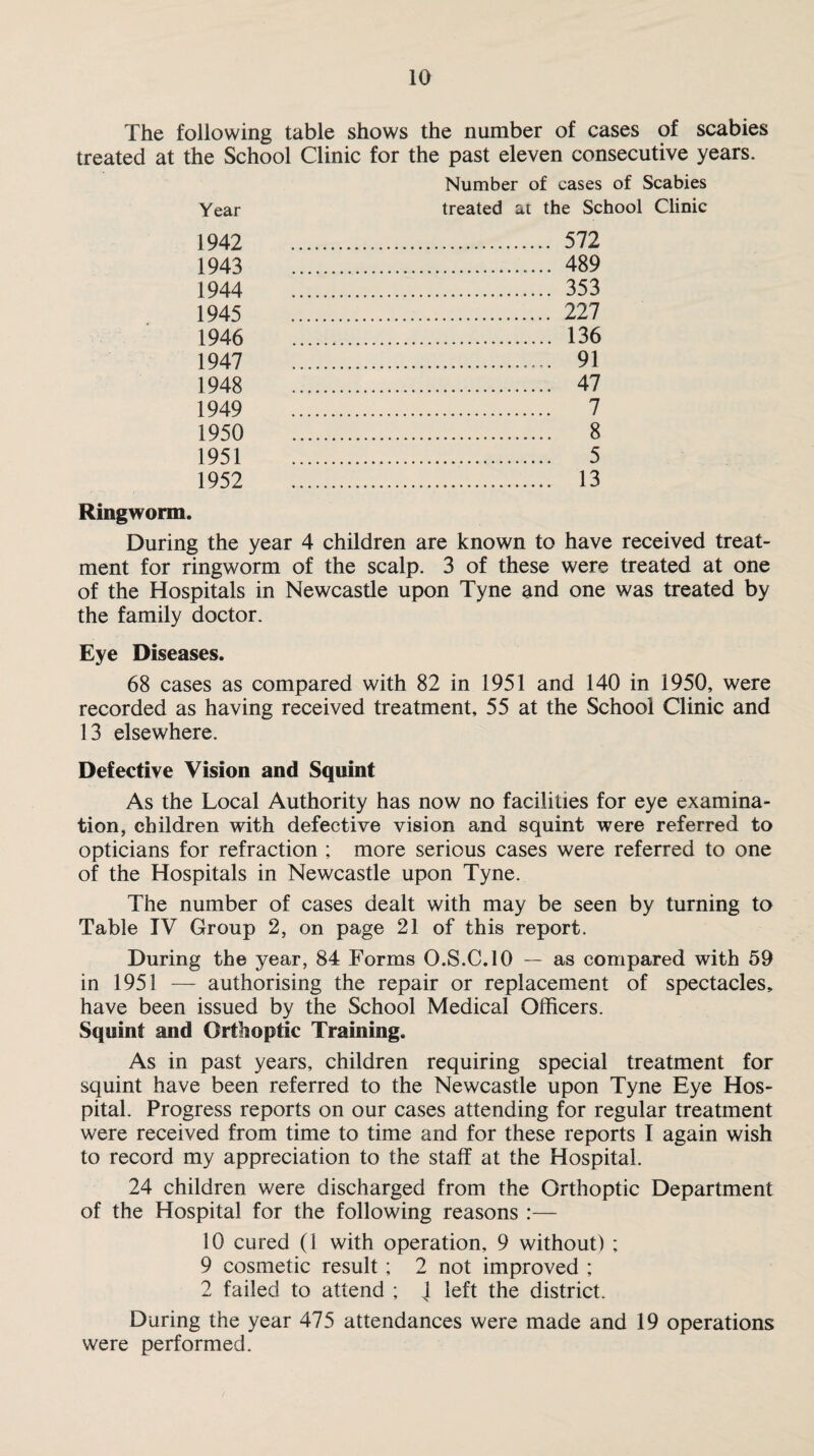 The following table shows the number of cases of scabies treated at the School Clinic for the past eleven consecutive years. Number of cases of Scabies Year treated at the School Clinic 1942 572 1943 489 1944 353 1945 227 1946 136 1947 91 1948 47 1949 7 1950 8 1951 5 1952 13 Ringworm. During the year 4 children are known to have received treat¬ ment for ringworm of the scalp. 3 of these were treated at one of the Hospitals in Newcastle upon Tyne and one was treated by the family doctor. Eye Diseases. 68 cases as compared with 82 in 1951 and 140 in 1950, were recorded as having received treatment, 55 at the School Clinic and 13 elsewhere. Defective Vision and Squint As the Local Authority has now no facilities for eye examina¬ tion, children with defective vision and squint were referred to opticians for refraction ; more serious cases were referred to one of the Hospitals in Newcastle upon Tyne. The number of cases dealt with may be seen by turning to Table IV Group 2, on page 21 of this report. During the year, 84 Forms O.S.C.IO — as compared with 59 in 1951 — authorising the repair or replacement of spectacles, have been issued by the School Medical Officers. Squint and Orthoptic Training. As in past years, children requiring special treatment for squint have been referred to the Newcastle upon Tyne Eye Hos¬ pital. Progress reports on our cases attending for regular treatment were received from time to time and for these reports I again wish to record my appreciation to the staff at the Hospital. 24 children were discharged from the Orthoptic Department of the Hospital for the following reasons :— 10 cured (1 with operation, 9 without) ; 9 cosmetic result ; 2 not improved ; 2 failed to attend ; N1 left the district. During the year 475 attendances were made and 19 operations were performed.