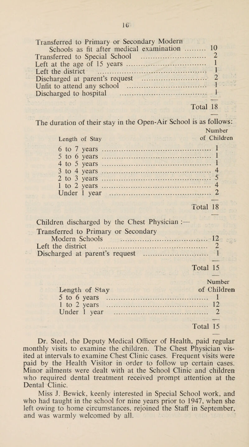 Transferred to Primary or Secondary Modern Schools as fit after medical examination . 10 Transferred to Special School . 2 Left at the age of 15 years .• •. 1 Left the district .... 1 Discharged at parent’s request . 2 Unfit to attend any school .• ••• Discharged to hospital .. . . . 1 Total 18 The duration of their stay in the Open-Air School is as follows: Number Length of Stay of Children 6 to 7 years . 1 5 to 6 years . 1 4 to 5 years . 1 3 to 4 years . 4 2 to 3 years . 5 1 to 2 years . 4 Under 1 year .... 2 Total 18 Children discharged by the Chest Physician :— Transferred to Primary or Secondary Modern Schools ..... 12 Left the district . 2 Discharged at parent’s request .. 1 Total 15 Number Length of Stay of Children 5 to 6 years . 1 1 to 2 years . 12 Under 1 year . 2 Total 15 Dr. Steel, the Deputy Medical Officer of Health, paid regular monthly visits to examine the children. The Chest Physician vis¬ ited at intervals to examine Chest Clinic cases. Frequent visits were paid by the Health Visitor in order to follow up certain cases. Minor ailments were dealt with at the School Clinic and children who required dental treatment received prompt attention at the Dental Clinic. Miss J. Bewick, keenly interested in Special School work, and who had taught in the school for nine years prior to 1947, when she left owing to home circumstances, rejoined the Staff in September, and was warmly welcomed by all.