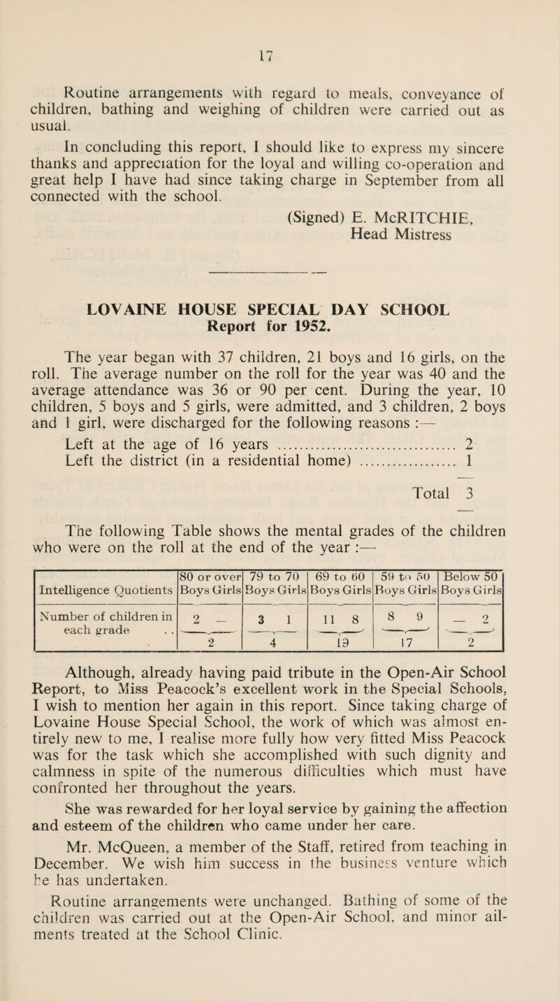 Routine arrangements with regard to meals, conveyance of children, bathing and weighing of children were carried out as usual. In concluding this report, I should like to express my sincere thanks and appreciation for the loyal and willing co-operation and great help I have had since taking charge in September from all connected with the school. (Signed) E. McRITCHIE, Head Mistress LOVAINE HOUSE SPECIAL DAY SCHOOL Report for 1952. The year began with 37 children, 21 boys and 16 girls, on the roll. The average number on the roll for the year was 40 and the average attendance was 36 or 90 per cent. During the year, 10 children, 5 boys and 5 girls, were admitted, and 3 children, 2 boys and 1 girl, were discharged for the following reasons Left at the age of 16 years . 2 Left the district (in a residential home) . 1 Total 3 The following Table shows the mental grades of the children who were on the roll at the end of the year :— Intelligence Quotients 80 or over Boys Girls 79 to 70 Boys Girls 69 to 60 Boys Girls 59 to 50 Boys Girls Below 50 Boys Girls Number of children in each grade 2 - 3 1 11 8 8 9 — 2 2 4 19 17 2 Although, already having paid tribute in the Open-Air School Report, to Miss Peacock’s excellent work in the Special Schools, I wish to mention her again in this report. Since taking charge of Lovaine House Special School, the work of which was almost en¬ tirely new to me, I realise more fully how very fitted Miss Peacock was for the task which she accomplished with such dignity and calmness in spite of the numerous difficulties which must have confronted her throughout the years. She was rewarded for her loyal service by gaining the affection and esteem of the children who came under her care. Mr. McQueen, a member of the Staff, retired from teaching in December. We wish him success in the business venture which he has undertaken. Routine arrangements were unchanged. Bathing of some of the children was carried out at the Open-Air School, and minor ail¬ ments treated at the School Clinic.