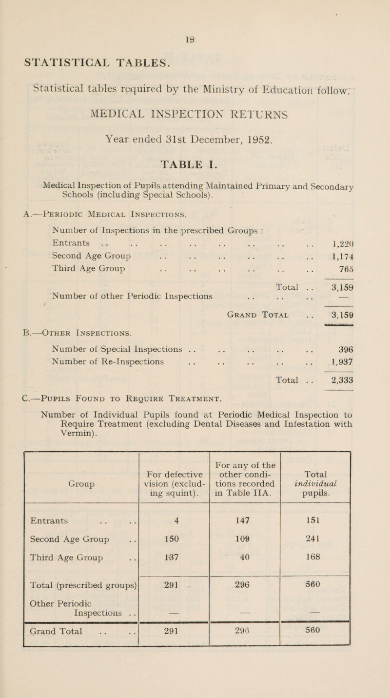 STATISTICAL TABLES. Statistical tables required by the Ministry of Education follow. MEDICAL INSPECTION RETURNS Year ended 31st December, 1952. TABLE I. Medical Inspection of Pupils attending Maintained Primary and Secondary Schools (including Special Schools). A.—Periodic Medical Inspections. - Number of Inspections in the prescribed Groups Entrants • 1,220 Second Age Group . . 1,174 Third Age Group . . 765 Number of other Periodic Inspections / Total . . 3,159 Grand Total 3,159 B.—Other Inspections. Number of Special Inspections . . . . • • 396 Number of Re-Inspections .. 1,937 Total . . 2,333 C.—Pupils Found to Require Treatment. Number of Individual Pupils found at Periodic Medical Inspection to Require Treatment (excluding Dental Diseases and Infestation with Vermin). Group For defective vision (exclud¬ ing squint). For any of the other condi¬ tions recorded in Table IIA. Total individual pupils. Entrants 4 147 151 Second Age Group 150 109 241 Third Age Group 167 40 168 Total (prescribed groups) 291 296 560 Other Periodic Inspections . . — — •— Grand Total 291 296 560