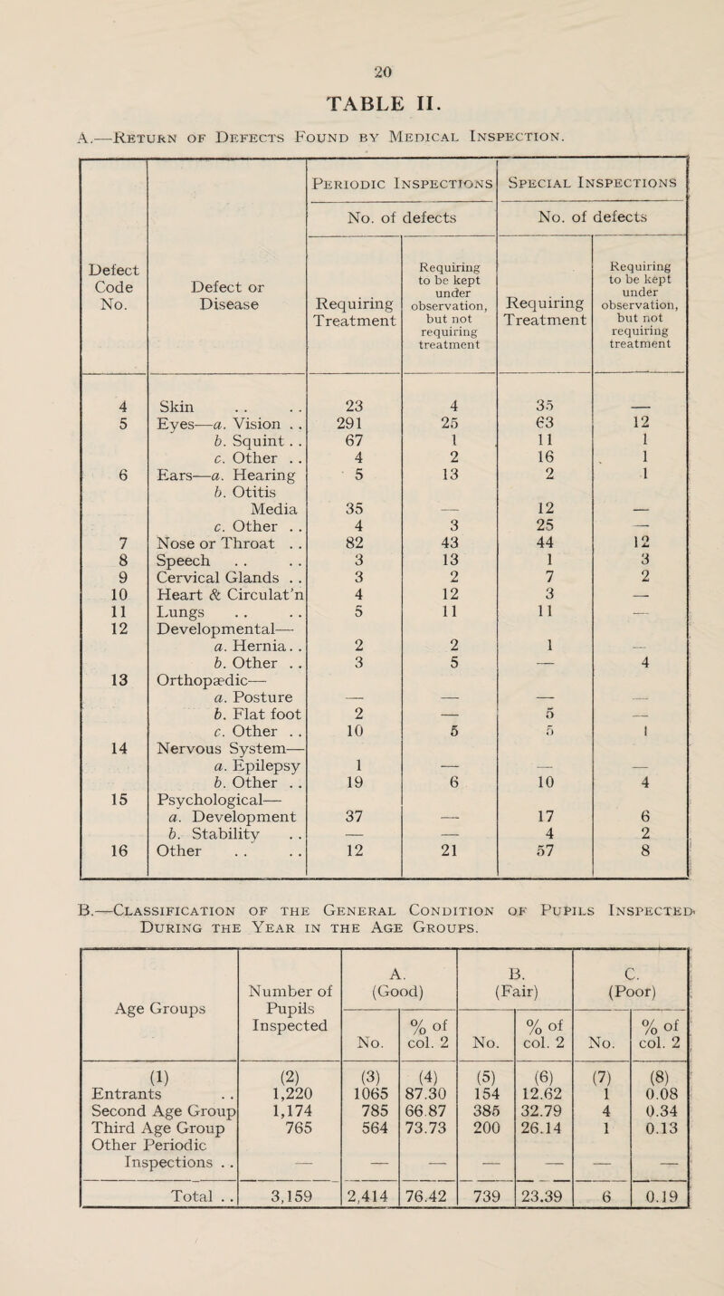 TABLE II. A.—Return of Defects Found by Medical Inspection. Periodic Inspections Special Inspections No. of defects No. of defects Defect Code No. Defect or Disease Requiring Treatment Requiring to be kept under observation, but not requiring treatment Requiring Treatment Requiring to be kept under observation, but not requiring treatment 4 Skin 23 4 35 5 Eyes—a. Vision .. 291 25 63 12 b. Squint. . 67 1 11 1 c. Other . . 4 2 16 1 6 Ears—a. Hearing 5 13 2 1 b. Otitis Media 35 12 c. Other . . 4 3 25 — 7 Nose or Throat . . 82 43 44 12 8 Speech 3 13 1 3 9 Cervical Glands . . 3 2 7 2 10 Heart & Circulat’n 4 12 3 — 11 Lungs 5 11 11 — 12 Developmental— a. Hernia. . 2 2 1 b. Other . . 3 5 — 4 13 Orthopaedic—- a. Posture b. Flat foot 2 — 5 — c. Other . . 10 5 5 1 14 Nervous System— a. Epilepsy 1 . b. Other . . 19 6 10 4 15 Psychological— a. Development 37 __ 17 6 b. Stability — — 4 2 16 Other 12 21 57 8 B,~—Classification of the General Condition of Pupils Inspected' During the Year in the Age Groups. Age Groups Number of Pupils Inspected A. (Good) B. (Fair) c. (Poor) No. % of col. 2 No. %of col. 2 No. % of col. 2 (1) (2) (3) (4) (5) (6) (7) (8) Entrants 1,220 1065 87.30 154 12.62 1 0.08 Second Age Group 1,174 785 66.87 385 32.79 4 0.34 Third Age Group Other Periodic 765 564 73.73 200 26.14 1 0.13 Inspections . . — — — — — — — Total . . 3,159 2,414 76.42 739 23.39 6 0.19