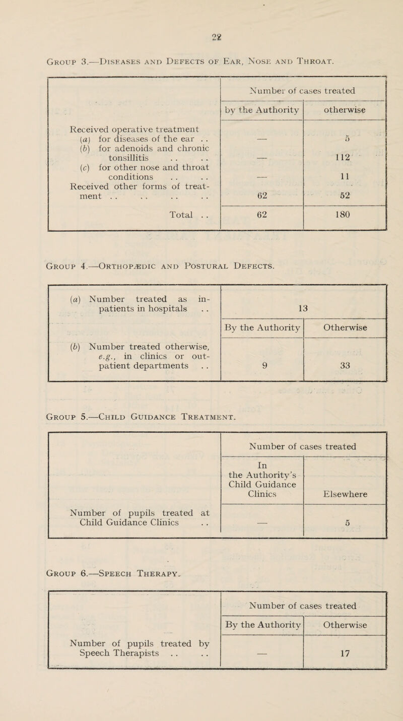 Group 3.—Diseases and Defects of Ear, Nose and Throat. Number of cases treated by the Authority otherwise Received operative treatment [a) for diseases of the ear . . — 5 (b) for adenoids and chronic tonsillitis — 112 (c) for other nose and throat conditions — 11 Received other forms of treat¬ ment . . 62 52 Total . . 62 180 Group 4.—Orthopaedic and Postural Defects. (a) Number treated as in- patients in hospitals 13 By the Authority Otherwise (b) Number treated otherwise, e.g., in clinics or out¬ patient departments 9 33 Group 5.—Child Guidance Treatment. Number of pupils treated at Child Guidance Clinics Number of cases treated In the Authority’s Child Guidance Clinics Elsewhere — 5 Group 6.—Speech Therapy. Number of pupils treated by Speech Therapists Number of cases treated By the Authority Otherwise — 17