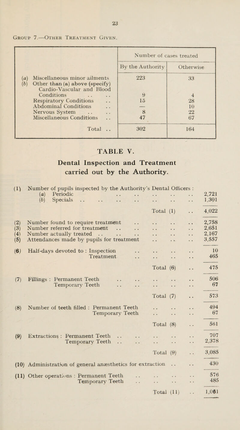 Group 7.—Other Treatment Given. Number of cases treated By the Authority Otherwise (a) Miscellaneous minor ailments (b) Other than (a) above (specify) Cardio-Vascular and Blood 223 33 Conditions 9 4 Respiratory Conditions 15 28 Abdominal Conditions — 10 Nervous System 8 22 Miscellaneous Conditions 47 67 Total . . 302 164 TABLE V. Dental Inspection and Treatment carried out by the Authority. (1) Number of pupils inspected by the Authority’s Dental Officers (a) Periodic . . . . . . . . . . 2,721 (b) Specials .. .. .. .. .. .. .. 1,301 Total (1) .. 4,022 (2) Number found to require treatment . . . . . . . . 2,758 (3) Number referred for treatment . . . . . . . . . . 2,651 (4) Number actually treated .. .. .. .. .. .. 2,167 (5) Attendances made by pupils for treatment . . . w . . 3,557 (6) Half-days devoted to : Inspection . . . . . . . . 10 Treatment .. . . . . .. 465 Total (6) .. 475 (7) Fillings : Permanent Teeth . . . . . . . . .. 506 Temporary Teeth . . . . . . . . . . 67 Total (7) .. 573 (8) Number of teeth filled : Permanent Teeth . . . . . . 494 Temporary Teeth . . . . . . 67 Total (8) . . 561 (9) Extractions : Permanent Teeth .. .. .. .. .. 707 Temporary Teeth . . . . . . . . . . 2,378 Total (9) . . 3,085 (10) Administration of general anaesthetics for extraction . . . . 430 (11) Other operations : Permanent Teeth . . . . . . • • 576 Temporary Teeth . . . . . . • . 485 Total (11) .. 1,061