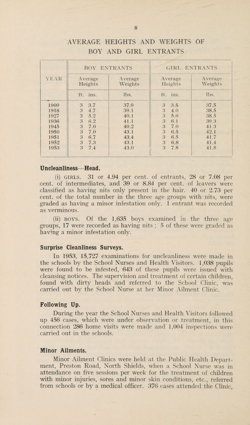 AVERAGE HEIGHTS AND WEIGHTS OF BOY AND GIRL ENTRANTS \K\R BOY ENTRANTS GIRL ENTRANTS Average Heights Average Weights Average Heights 1 Average Weights ft. ins. lbs. ft. ins. lbs. 1909 3 3.7 37.9 3 3.5 37.5 1918 3 4.7 39.1 3 4.0 38.5 1927 3 5.2 40.1 3 5.0 38.5 1936 3 6.2 41.1 3 6.1 39.3 1945 3 7.0 40.2 3 7.0 41.3 1950 3 7.0 43.1 3 6.5 42.1 1951 3 6.7 43.4 3 6.5 41.7 1952 3 7.3 43.1 3 6.8 41.4 1953 3 7.4 43.0 3 7.8 41.8 Uncleanliness—Head. (i) GIRLS. 31 or 4.94 per cent, of entrants, 28 or 7.08 per cent, of intermediates, and 39 or 8.84 per cent, of leavers were classified as having nits only present in the hair. 40 or 2.73 per cent, of the total number in the three age groups with nits, were graded as having a minor infestation only. 1 entrant was recorded as verminous. (ii) BOYS. Of the 1,635 boys examined in the three age groups, 17 were recorded as having nits ; 5 of these were graded as having a minor infestation only. Surprise Cleanliness Surveys. In 1953, 15,727 examinations for uncleanliness were made in the schools by the School Nurses and Health Visitors. 1,038 pupils were found to be infested, 643 of these pupils were issued with cleansing notices. The supervision and treatment of certain children, found with dirty heads and referred to the School Clinic, was carried out by the School Nurse at her Minor Ailment Clinic. Following Up. During the year the School Nurses and Health Visitors followed up 456 cases, which were under observation or treatment, in this connection 286 home visits were made and 1,004 inspections were carried out in the schools. Minor Ailments. Minor Ailment Clinics were held at the Public Health Depart¬ ment, Preston Road, North Shields, when a School Nurse was in attendance on five sessions per week for the treatment of children with minor injuries, sores and minor skin conditions, etc., referred from schools or by a medical officer. 376 cases attended the Clinic,