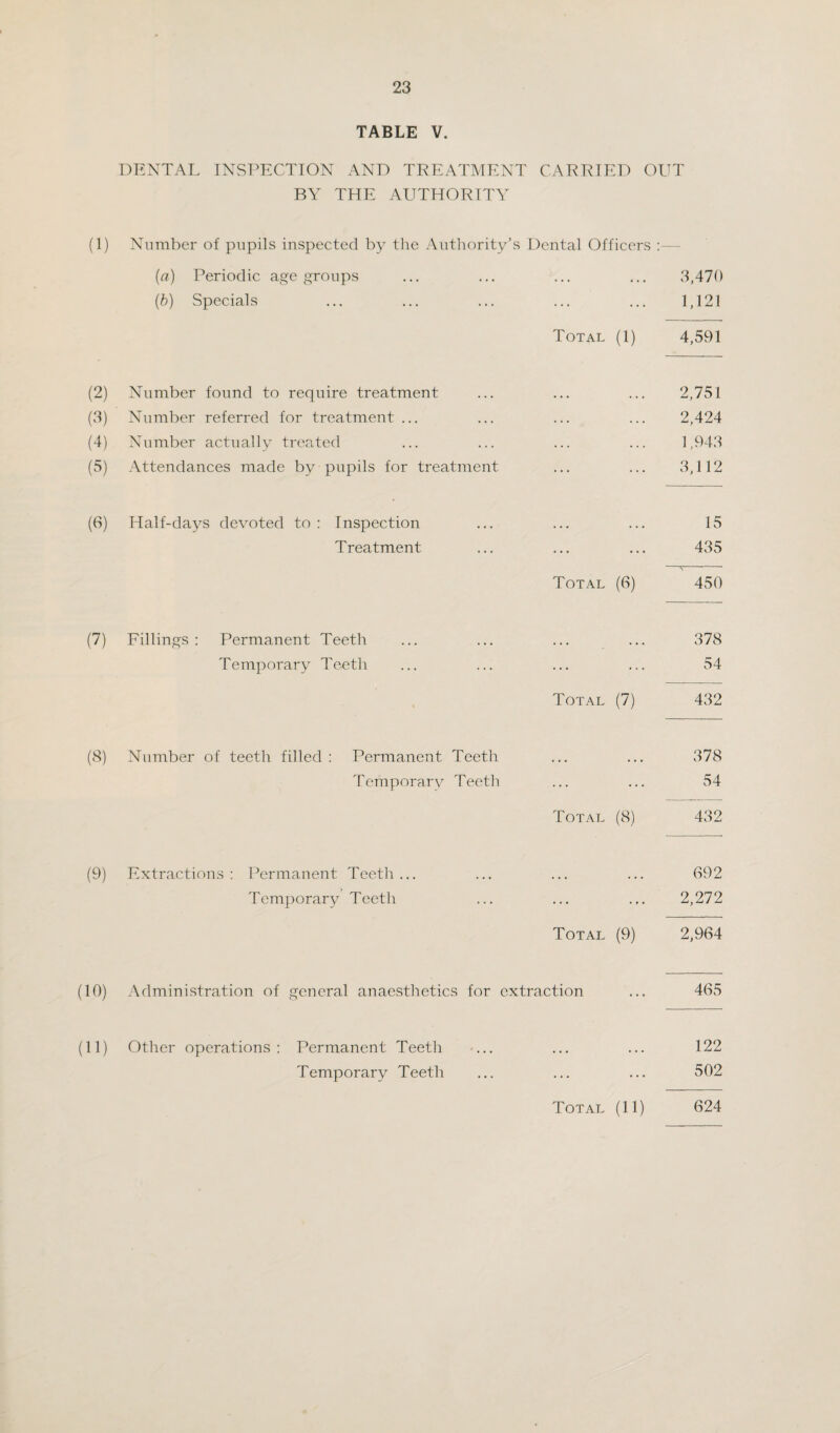 TABLE V. DENTAL INSPECTION AND TREATMENT CARRIED OUT BY THE AUTHORITY (1) Number of pupils inspected by the Authority’s Dental Officers :— (a) Periodic age groups ... ... ... ... 3,470 (b) Specials ... ... ... ... ... 1,121 Total (1) 4,591 (2) Number found to require treatment ... ... ... 2,751 (3) Number referred for treatment ... ... ... ... 2,424 (4) Number actually treated ... ... ... ... 1,943 (5) Attendances made by pupils for treatment ... ... 3,112 (6) Half-days devoted to: Inspection ... ... ... 15 Treatment ... ... ... 435 Total (6) 450 (7) Fillings : Permanent Teeth ... ... ... ... 378 Temporary Teeth ... ... ... ... 54 Total (7) 432 (8) Number of teeth filled : Permanent Teetli ... ... 378 Temporary Teeth ... ... 54 Total (8) 432 (9) Extractions: Permanent Teeth... ... ... ... 692 Temporary Teeth ... ... ... 2,272 Total (9) 2,964 (10) Administration of general anaesthetics for extraction ... 465 (11) Other operations: Permanent Teeth ... ... ... 122 Temporary Teeth ... ... ... 502 Total (11) 624