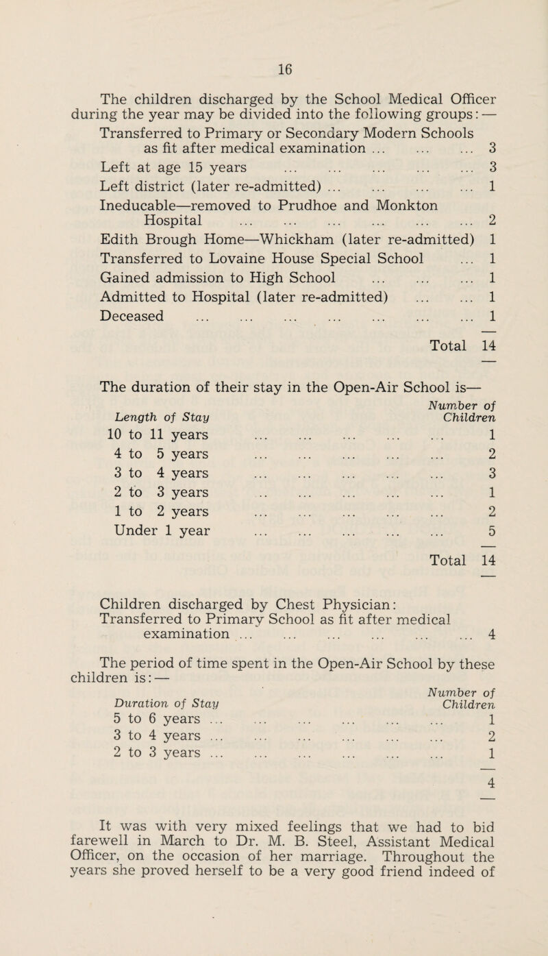 The children discharged by the School Medical Officer during the year may be divided into the following groups: — Transferred to Primary or Secondary Modern Schools as fit after medical examination. 3 Left at age 15 years . ... 3 Left district (later re-admitted) ... ... ... ... 1 Ineducable—removed to Prudhoe and Monkton Hospital . ... . 2 Edith Brough Home—Whickham (later re-admitted) 1 Transferred to Lovaine House Special School ... 1 Gained admission to High School . ... 1 Admitted to Hospital (later re-admitted) . 1 Deceased .1 Total 14 The duration of their stay in the Open-Air School is— Number of Length of Stay Children 10 to 11 years . 1 4 to 5 years . 2 3 to 4 years . 3 2 to 3 years . 1 1 to 2 years . 2 Under 1 year . 5 Total 14 Children discharged by Chest Physician: Transferred to Primary School as fit after medical examination. ... ... 4 The period of time spent in the Open-Air School by these children is: — Duration of Stay 5 to 6 years .. 3 to 4 years .. 2 to 3 years .. Number of Children 1 2 1 4 It was with very mixed feelings that we had to bid farewell in March to Dr. M. B. Steel, Assistant Medical Officer, on the occasion of her marriage. Throughout the years she proved herself to be a very good friend indeed of