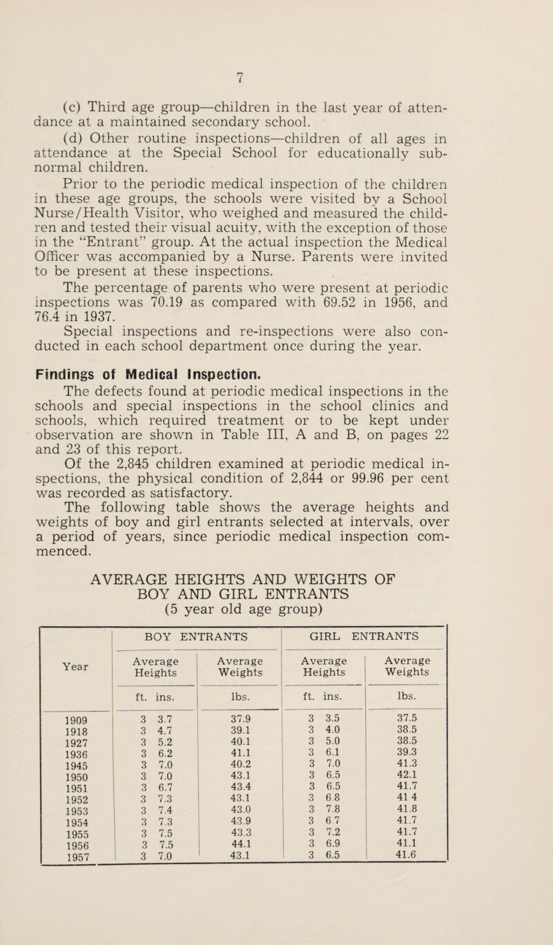 (c) Third age group—children in the last year of atten¬ dance at a maintained secondary school. (d) Other routine inspections—children of all ages in attendance at the Special School for educationally sub¬ normal children. Prior to the periodic medical inspection of the children in these age groups, the schools were visited by a School Nurse/Health Visitor, who weighed and measured the child¬ ren and tested their visual acuity, with the exception of those in the “Entrant” group. At the actual inspection the Medical Officer was accompanied by a Nurse. Parents were invited to be present at these inspections. The percentage of parents who were present at periodic inspections was 70.19 as compared with 69.52 in 1956, and 76.4 in 1937. Special inspections and re-inspections were also con¬ ducted in each school department once during the year. Findings of Medical Inspection. The defects found at periodic medical inspections in the schools and special inspections in the school clinics and schools, which required treatment or to be kept under observation are shown in Table III, A and B, on pages 22 and 23 of this report. Of the 2,845 children examined at periodic medical in¬ spections, the physical condition of 2,844 or 99.96 per cent was recorded as satisfactory. The following table shows the average heights and weights of boy and girl entrants selected at intervals, over a period of years, since periodic medical inspection com¬ menced. AVERAGE HEIGHTS AND WEIGHTS OF BOY AND GIRL ENTRANTS (5 year old age group) ! Year BOY ENTRANTS GIRL ENTRANTS Average Heights Average Weights Average Heights Average Weights ft. ins. lbs. ft. ins. lbs. 1909 3 3.7 37.9 3 3.5 37.5 1918 3 4.7 39.1 3 4.0 38.5 1927 3 5.2 40.1 3 5.0 38.5 1936 3 6.2 41.1 3 6.1 39.3 1945 3 7.0 40.2 3 7.0 41.3 1950 3 7.0 43.1 3 6.5 42.1 1951 3 6.7 43.4 3 6.5 41.7 1952 3 7.3 43.1 3 6 8 41 4 1953 3 7.4 43.0 3 7.8 41.8 1954 3 7.3 43.9 3 6 7 41.7 1955 3 7.5 43.3 3 7.2 41.7 1956 3 7.5 44.1 3 6.9 41.1 1957 3 7.0 43.1 3 6.5 41.6