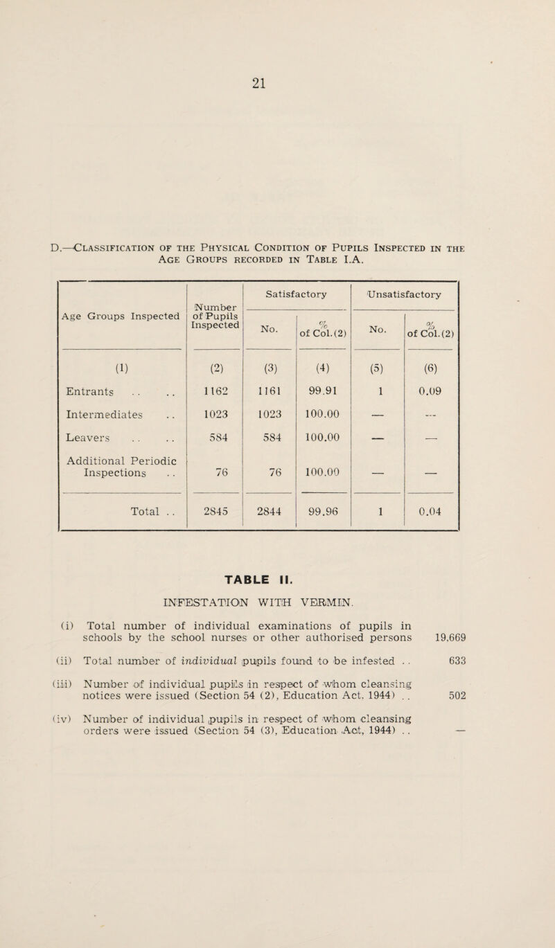 D.—Classification of the Physical Condition of Pupils Inspected in the Age Groups recorded in Table LA, Age Groups Inspected Number of Pupils Inspected Satisfactory Unsatisfactory No. % of Col.(2) No. % of Col. (2) (1) (2) (3) (4) (3) (6) Entrants 1162 1161 99.91 1 0.09 Intermediates 1023 1023 100.00 — — Leavers 584 584 100.00 — •—■ Additional Periodic Inspections 76 76 100.00 — — Total . . 2845 2844 99.96 1 0.04 TABLE II. INFESTATION WITH VElRMIN. (i) Total number of individual examinations of pupils in schools by the school nurses or other authorised persons 19,669 (ii) Total number of individual pupils found to be infested . . 633 (iii) Number of individual pupiils in respect of whom cleansing notices were issued (Section 54 (2), Education Act, 1944) . . 502 (iv) Number of individual p>upils in respect of whom cleansing orders were issued (Section 54 (3), Education Act, 1944) .. —