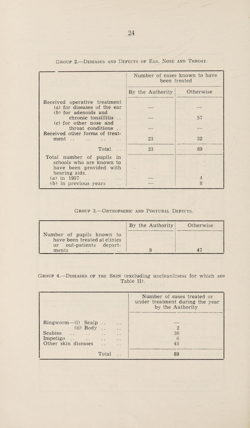 Group 2.—Diseases and Defects of Ear, Nose and Throat. Received operative treatment (a) for diseases of the ear (b) for adenoids and chronic tonsillitis .. (c) for other nose and throat conditions ,. Received other forms of treat¬ ment .. Total . . Total number of pupils in schools who are known to have been provided with hearing aids. (a) in 1957 (b) in previous years Number of cases known been treated to have By the Authority Otherwise — -- — 57 — — 23 32 23 89 4 -— 8 Group 3.—Orthopaedic and Postural Defects. By the Authority Number of pupils known to have been treated at clinics or out-patients depart¬ ments 9 Otherwise 47 Group 4.—Diseases of the Skin (excluding uncleanl.iness for which see Table II). Number of cases treated or under treatment during the year by the Authority Ringworm—(i) Scalp . . —— (ii) Body . . 2 Scabies 36 Impetigo . . 6 Other skin diseases 45 Total . . 89