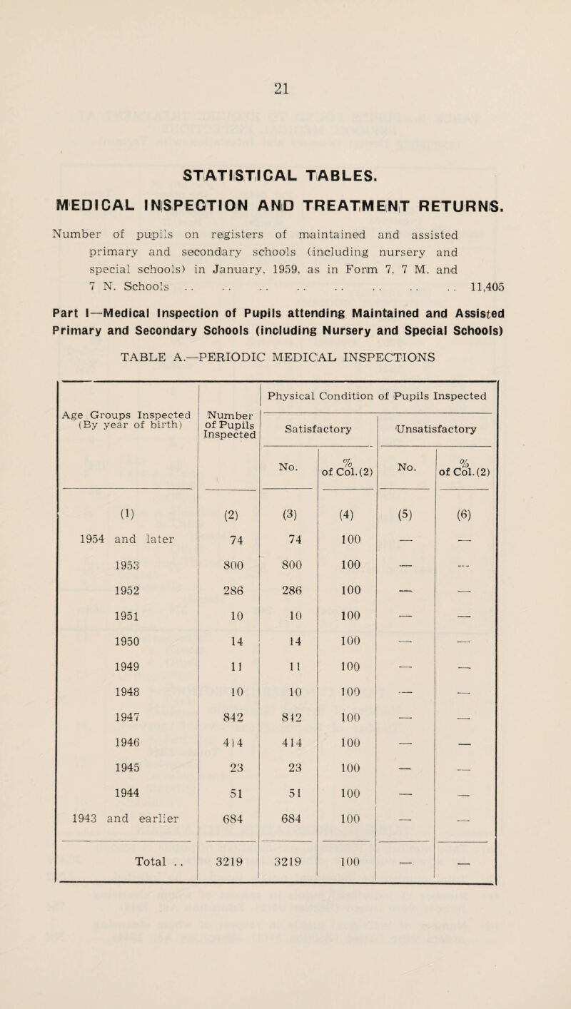 STATISTICAL TABLES. MEDICAL INSPECTION AND TREATMENT RETURNS. Number of pupils on registers of maintained and assisted primary and secondary schools (including nursery and special schools) in January, 1959, as in Form 7, 7 M. and 7 N. Schools . . . . . . . . . . . . . . . . 11,405 Part I—Medical Inspection of Pupils attending Maintained and Assisted Primary and Secondary Schools (including Nursery and Special Schools) TABLE A.—PERIODIC MEDICAL INSPECTIONS Age Groups Inspected (By year of birth) Number of Pupils Inspected Physical Condition of Pupils Inspected Satisfactory 'U nsatisf actory No. % of Col. (2) No. % of Col. (2) (1) (2) (3) (4) (5) (6) 1954 and later 74 74 100 —• — 1953 800 800 100 — — 1952 286 286 100 — —• 1951 10 10 100 -— — 1950 14 14 100 — —• 1949 11 11 100 — —- 1948 10 10 100 — •— 1947 842 812 100 — —■ 1946 414 414 100 —- — 1945 23 23 100 — —- 1944 51 51 100 —• — 1943 and earlier 684 684 100 — — Total .. 3219 3219 100 — —