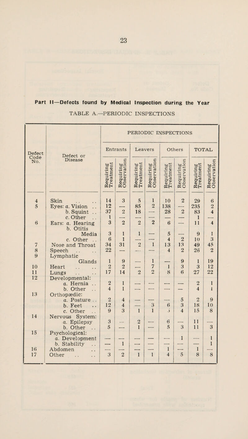 Part II—Defects found by Medical Inspection during the Year TABLE A.—PERIODIC INSPECTIONS PERIODIC INSPECTIONS Defect Code No. Defect or Entrants Leavers Others TOTAL Disease Requiring Treatment Requiring Observation Requiring Treatment Requiring Observation Requiring Treatment Requiring Observation Requiring Treatment Requiring Observation 4 Skin 14 3 5 1 10 2 29 6 5 Eyes: a. Vision .. 12 — 85 2 138 -—■ 235 2 b. Squint .. 37 2 18 —- 28 2 83 4 c. Other 1 — —■ — — — 1 ■— 6 Ears: a. Hearing 3 2 2 2 6 — 11 4 b. Otitis Media 3 1 1 _. 5 9 1 c. Other .. 6 1 — — 4 2 10 3 7 Nose and Throat 34 31 2 1 13 13 49 45 8 Speech 22 — — — 4 2 26 2 9 Lymphatic Glands 1 9 1 9 1 19 10 Heart 2 2 -- 7 1 3 3 12 11 Lungs 17 14 2 9 8 6 27 22 12 Developmental: a. Hernia . . 2 1 - __ 2 1 b. Other .. 4 1 ■—■ — — — 4 1 13 Orthopaedic: a. Posture .. 2 4 _ _ 5 2 9 b. Feet 12 4 — 3 6 3 18 10 c. Other 9 3 1 1 •i 4 15 8 14 Nervous System: a. Epilepsy 3 .... 9 jU . 6 r _ - 11 .. b. Other .. 5 — 1 — 5 3 11 3 15 Psychological: a. Development _____ r 1 1 b. Stability — 1 -- — — — — 1 16 Abdomen — — — — 1 —- 1 — 17 Other 3 2 1 1 4 5 8 8 Observation