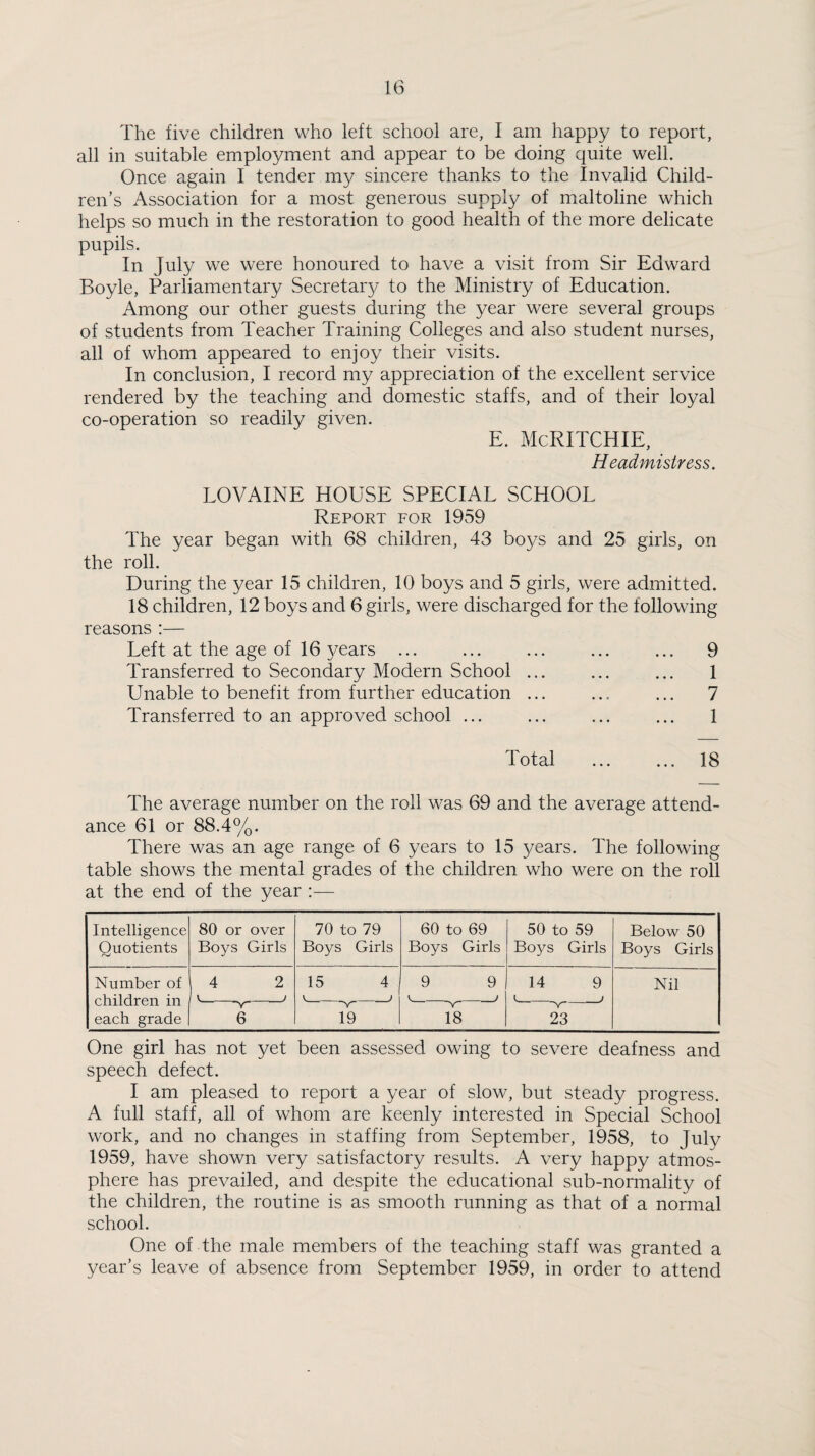 The five children who left school are, I am happy to report, all in suitable employment and appear to be doing quite well. Once again I tender my sincere thanks to the Invalid Child¬ ren’s Association for a most generous supply of maltoline which helps so much in the restoration to good health of the more delicate pupils. In July we were honoured to have a visit from Sir Edward Boyle, Parliamentary Secretaiy to the Ministry of Education. Among our other guests during the year were several groups of students from Teacher Training Colleges and also student nurses, all of whom appeared to enjoy their visits. In conclusion, I record my appreciation of the excellent service rendered by the teaching and domestic staffs, and of their loyal co-operation so readily given. E. McRITCHIE, Headmistress. LOVAINE HOUSE SPECIAL SCHOOL Report for 1959 The year began with 68 children, 43 boys and 25 girls, on the roll. During the year 15 children, 10 boys and 5 girls, were admitted. 18 children, 12 boys and 6 girls, were discharged for the following reasons :— Left at the age of 16 5/ears ... ... ... ... ... 9 Transferred to Secondary Modern School ... ... ... 1 Unable to benefit from further education ... ... ... 7 Transferred to an approved school ... ... ... ... 1 Total ... ... 18 The average number on the roll was 69 and the average attend¬ ance 61 or 88.4%. There was an age range of 6 years to 15 years. The following table shows the mental grades of the children who were on the roll at the end of the year :— Intelligence 80 or over 70 to 79 60 to 69 50 to 59 Below 50 Quotients r>J Boys Girls Boys Girls Boys Girls Bo3rs Girls Boys Girls Number of 4 2 15 4 9 9 14 9 Nil children in \ ; V f ( 1 ~y~ “V ~y-—' each grade 6 19 18 23 One girl has not yet been assessed owing to severe deafness and speech defect. I am pleased to report a year of slow, but steady progress. A full staff, all of whom are keenly interested in Special School work, and no changes in staffing from September, 1958, to Julv 1959, have shown very satisfactory results. A very happy atmos¬ phere has prevailed, and despite the educational sub-normality of the children, the routine is as smooth running as that of a normal school. One of the male members of the teaching staff was granted a year’s leave of absence from September 1959, in order to attend