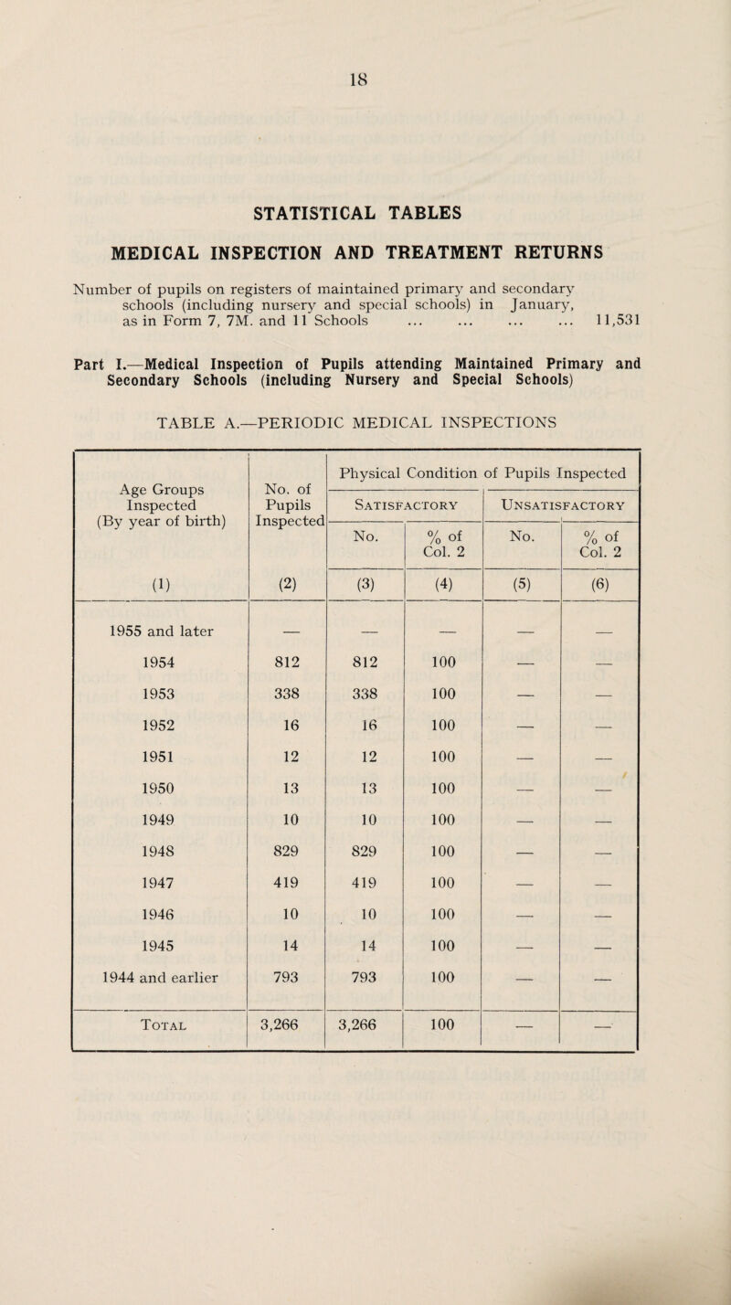 STATISTICAL TABLES MEDICAL INSPECTION AND TREATMENT RETURNS Number of pupils on registers of maintained primary and secondary schools (including nursery and special schools) in January, as in Form 7, 7M. and 11 Schools ... ... ... ... 11,531 Part I.—Medical Inspection of Pupils attending Maintained Primary and Secondary Schools (including Nursery and Special Schools) TABLE A.—PERIODIC MEDICAL INSPECTIONS Age Groups Inspected (By year of birth) No. of Pupils Inspected Physical Condition of Pupils Inspected Satisfactory Unsatisfactory ..1 . No. % of Col. 2 No. % of Col. 2 (1) (2) (3) (4) (5) (6) 1955 and later — — — — — 1954 812 812 100 — — 1953 338 338 100 — — 1952 16 16 100 — — 1951 12 12 100 — — 1950 13 13 100 — — 1949 10 10 100 — — 1948 829 829 100 — — 1947 419 419 100 — — 1946 10 10 100 — — 1945 14 14 100 — — 1944 and earlier 793 793 100 — —