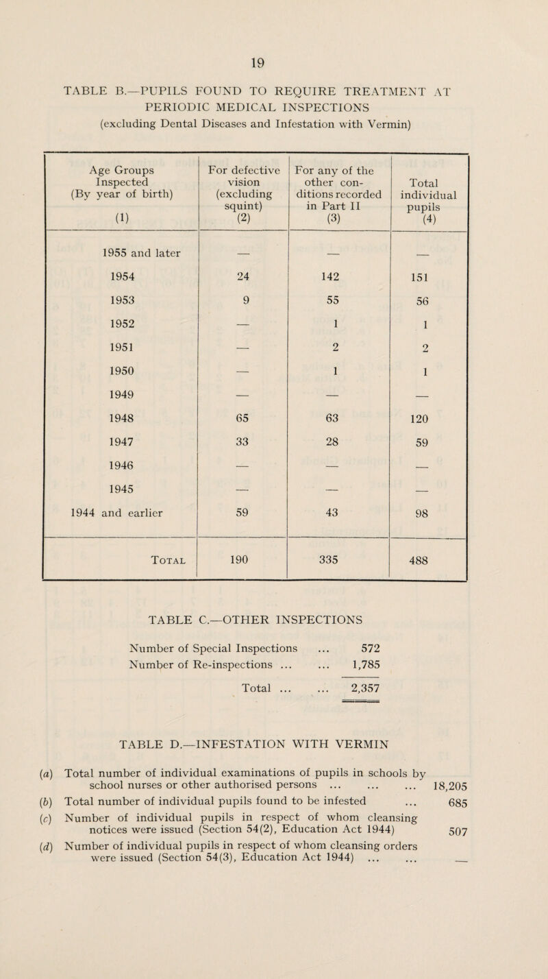 TABLE B.—PUPILS FOUND TO REQUIRE TREATMENT AT PERIODIC MEDICAL INSPECTIONS (excluding Dental Diseases and Infestation with Vermin) Age Groups Inspected (By year of birth) (1) For defective vision (excluding squint) (2) For any of the other con¬ ditions recorded in Part 11 (3) Total individual pupils (4) 1955 and later — — — 1954 24 142 151 1953 9 55 56 1952 — 1 1 1951 — 2 2 1950 — 1 1 1949 — — — 1948 65 63 120 1947 33 28 59 1946 — — — 1945 — — — 1944 and earlier 59 43 98 Total 190 335 488 TABLE C.—OTHER INSPECTIONS Number of Special Inspections Number of Re-inspections ... Total ... 572 1,785 2,357 TABLE D.—INFESTATION WITH VERMIN {a) Total number of individual examinations of pupils in schools by- school nurses or other authorised persons ... ... ... 18,205 (6) Total number of individual pupils found to be infested ... 685 (c) Number of individual pupils in respect of whom cleansing notices were issued (Section 54(2), Education Act 1944) 597 {d) Number of individual pupils in respect of whom cleansing orders were issued (Section 54(3), Education Act 1944) . .