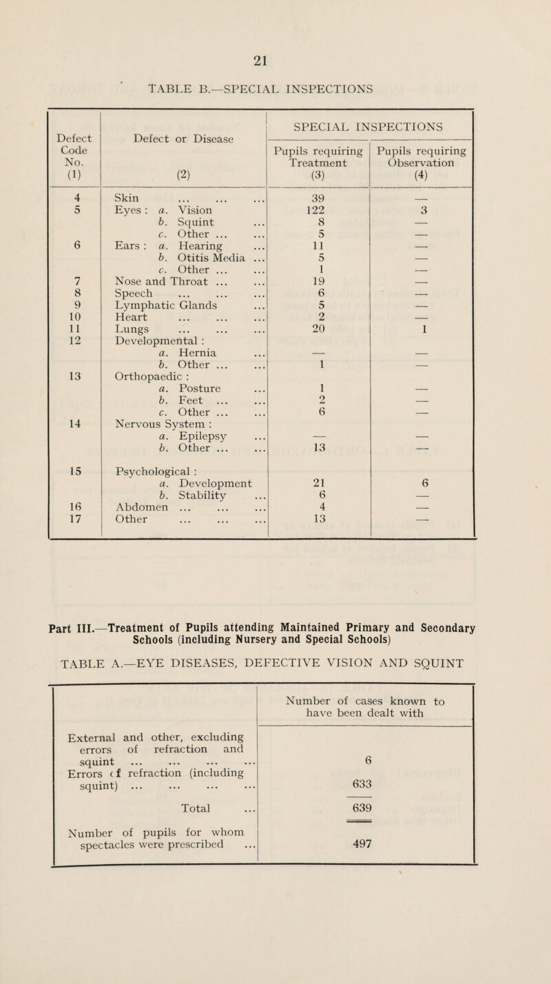 TABLE B.—SPECIAL INSPECTIONS Defect Code No. (1) Defect or Disease (2) SPECIAL INSPECTIONS Pupils requiring Treatment (3) Pupils requiring Observation (4) 4 Skin 39 - - - 5 Eyes : a. Vision 122 3 b. Squint 8 — c. Other ... 5 — 6 Ears : a. Hearing 11 — b. Otitis Media ... 5 — c. Other ... 1 — 7 Nose and Throat ... 19 — 8 Speech 6 — 9 Lymphatic Glands 5 — 10 Heart 2 — 11 Lungs 20 1 12 Developmental : a. Hernia b. Other ... 1 — 13 Orthopaedic : a. Posture 1 b. Feet 2 — c. Other ... 6 — 14 Nervous System : a. Epilepsy _ b. Other ... 13 — 15 Psychological : a. Development 21 6 b. Stability 6 — 16 Abdomen ... 4 — 17 Other 13 ’ Part III.—Treatment of Pupils attending Maintained Primary and Secondary Schools (including Nursery and Special Schools) TABLE A.—EYE DISEASES, DEFECTIVE VISION AND SQUINT Number of cases known to have been dealt with External and other, excluding errors of refraction and sc^uint ••• ••• 6 Errors c f refraction (including squint) 633 Total 639 Number of pupils for whom spectacles were prescribed 497