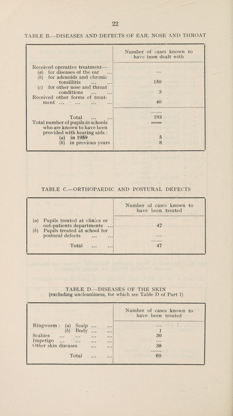 TABLE B.—DISEASES AND DEFECTS OF EAR, NOSE AND THROAT Number of cases known to have been dealt with Received operative treatment— {a) for diseases of the ear — (b) for adenoids and chronic tonsillitis 150 (c) for other nose and throat conditions 3 Received other forms of treat- ment ... 40 Total 193 Total number of pupils in schools who are known to have been provided with hearing aids : (a) in 1959 5 (b) in previous years 8 TABLE C.—ORTHOPAEDIC AND POSTURAL DEFECTS Number of cases known to have been treated (a) Pupils treated at clinics or out-patients departments ... 47 {b) Pupils treated at school for postural defects —- Total 47 TABLE D.—DISEASES OF THE SKIN (excluding uncleanliness, for which see Table D of Part I) Number of cases known to have been treated Ringworm: (a) Scalp ... — (t) Body ... 1 Scabies 30 Impetigo ... Other skin diseases 38 TotS/l • • • • • • 69