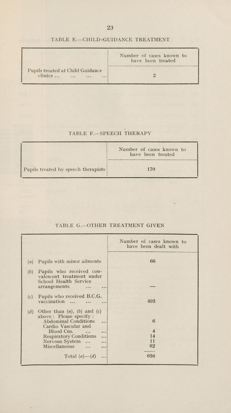 TABLE E.—CHILD GUIDANCE TREATMENT Number of cases known to have been treated Pupils treated at Child Guidance clinics ... 2 TABLE F.—SPEECH THERAPY Number of cases known to 1 have been treated Pupils treated by speech therapists 170 TABLE G.—OTHER 1 TREATMENT GIVEN Number of cases known to have been dealt with (a) Pupils with minor ailments 66 (b) Pupils who received con- valescent treatment under School Health Service arrangements — (c) Pupils who received B.C.G. vaccination 495 (d) Other than (a), (b) and (c) above ; Please specify : Abdominal Conditions 6 Cardio Vascular and Blood Cns. 4 Respiratory Conditions ... 14 Nervous System ... 11 Miscellaneous 62 Total (a)—(d) 658