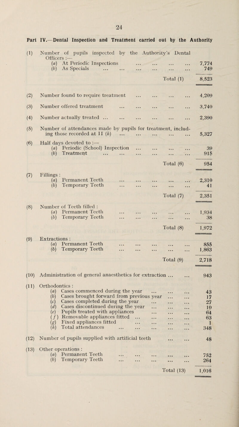 Part IV.—Dental Inspection and Treatment carried out by the Authority (1) Number of pupils inspected by the Authority’s Dental Officers :— {a) At Periodic Inspections ... ... ... ... 7,774 (6) As Specials ... ... .... ... ... ... 749 Total (1) 8,523 (2) Number found to require treatment ... ... ... ... 4,209 (3) Number offered treatment ... ... ... ... ... 3,740 (4) Number actually treated ... ... ... ... ... ... 2,390 (5) Number of attendances made by pupils for treatment, includ¬ ing those recorded at 11 (A) ... ... ... ... ... 5,327 (6) Half days devoted to :— {a) Periodic (School) Inspection ... ... ... ... 39 (6) Treatment ... ... ... ... ... ... 915 Total (6) 954 (7) Fillings : (a) Permanent Teeth ... ... ... ... ... 2,310 (b) Temporary Teeth ... ... ... ... ... 41 Total (7) 2,351 (8) Number of Teeth filled : (a) Permanent Teeth ... ... ... ... ... 1,934 (bj Temporary Teeth ... ... ... ... ... 38 Total (8) 1,972 (9) Extractions : (а) Permanent Teeth ... ... ... ... ... 855 (б) Temporary Teeth ... ... ... ... ... 1,863 Total (9) 2,718 (10) Administration of general anaesthetics for extraction ... ... 943 (11) Orthodontics : (a) Cases commenced during the year ... ... ... 43 (b) Cases brought forward from previous year ... ... 17 (c) Cases completed during the year ... ... ... 27 (d) Cases discontinued during the year ... ... ... 10 (e) Pupils treated with appliances ... ... ... 64 (/) Removable appliances fitted ... ... ... ... 63 (g) Fixed appliances fitted ... ... ... ... 1 (A) Total attendances ... ... ... ... ... 343 (12) Number of pupils supplied with artificial teeth ... ... 43 (13) Other operations : (a) Permanent Teeth ... ... ... ... ... 752 (b) Temporary Teeth . 264 Total (13) 1,016