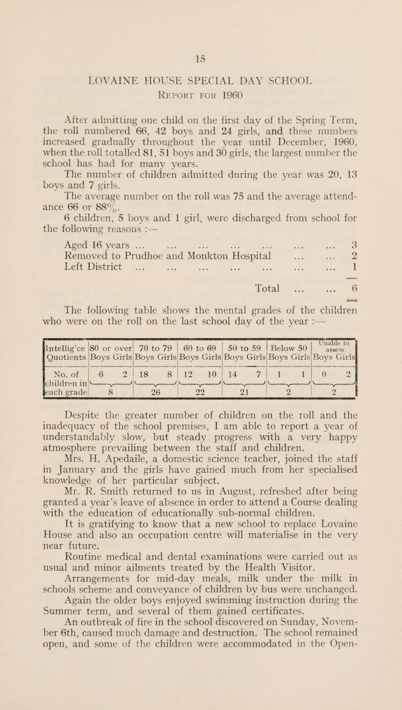 LOVAINE HOUSE SPECIAL DAY SCHOOL Report for 1960 After admitting one child on the first day of the Spring Term, the roll numbered 66, 42 boys and 24 girls, and these numbers increased gradually throughout the year until December, 1960, when the roll totalled 81, 51 boys and 30 girls, the largest number the school has had for many years. The number of children admitted during the year was 20, 13 boys and 7 girls. The average number on the roll was 75 and the average attend¬ ance 66 or 88%. 6 children, 5 boys and 1 girl, were discharged from school for the following reasons Aged 16 years ... ... ... ... ... ... ... 3 Removed to Prudhoe and Monkton Hospital ... ... 2 Left District _ ... ... ... _ _ ... 1 Total ... ... 6 The following table shows the mental grades of the children who were on the roll on the last school day of the year Intellig’ce Quotients 80 or over Boys Girls 70 to 79 Boys Girls 60 to 69 Boys Girls 50 to 59 Boys Girls Below 50 Boys Girls Unable to assess Boys Girls No. of 6 2 18 8 12 10 14 7 1 1 0 2 children in j V. J V J j v j? V V V V V u each grade 8 26 22 21 2 2 | Despite the greater number of children on the roll and the inadequacy of the school premises, I am able to report a year of understandably slow, but steady progress with a very happy atmosphere prevailing between the staff and children. Mrs. H. Apedaile, a domestic science teacher, joined the staff in January and the girls have gained much from her specialised knowledge of her particular subject. Mr. R. Smith returned to us in August, refreshed after being granted a year’s leave of absence in order to attend a Course dealing with the education of educationally sub-normal children. It is gratifying to know that a new school to replace Lovaine House and also an occupation centre will materialise in the very near future. Routine medical and dental examinations were carried out as usual and minor ailments treated by the Health Visitor. Arrangements for mid-day meals, milk under the milk in schools scheme and conveyance of children by bus were unchanged. Again the older boys enjoyed swimming instruction during the Summer term, and several of them gained certificates. An outbreak of fire in the school discovered on Sunday, Novem¬ ber 6th, caused much damage and destruction. The school remained open, and some of the children were accommodated in the Open-