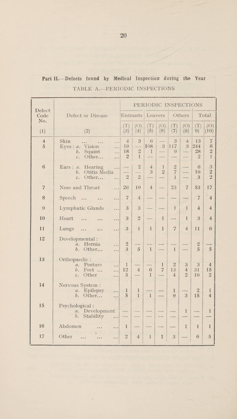 Fart II.—Defects found by Medical Inspection during the Year TABLE A.—PERIODIC INSPECTIONS PERIODIC INSPECTIONS Defect 1 Code Defect or Disease Entrants Leavers Others Total No. (T) (O) (T) (O) (T) (O) (T) (O) (1) (2) (3) (4) (5) (6) (7) (8) 9) (10) 4 Skin 4 3 6 — 3 4 13 r—f / 5 Eyes : a. Vision 19 — 108 3 117 3 244 6 b. Squint 18 2 1 — 9 — 28 2 c. Other... 2 1 i — —- — ■ — 2 1 6 Ears : a. Hearing — 9 4 1 2 — 6 3 b. Otitis Media — — 3 2 7 — 10 2 c. Other... 2 2 — — 1 — 3 2 7 Nose and Throat 26 10 4 — 23 7 53 17 8 Speech 7 4 — — — — 7 4 9 Lymphatic Glands 3 3 — •— 1 1 4 4 10 Heart 3 2 — 1 — 1 3 4 11 Lungs 3 1 1 1 7 4 11 6 12 Developmental : a. Hernia 2 — —■ — — — 2 — b. Other... 3 5 1 — 1 *— 5 5 13 Orthopaedic : a. Posture 1 — — 1 9 3 3 4 b. Feet ... 12 4 6 7 13 4 31 15 c. Other 5 —- 1 — 4 2 10 2 14 Nervous System : a. Epilepsy 1 1 — — 1 — 2 1 b. Other... 5 1 1 — 9 3 15 4 15 Psychological : a. Development b. Stability 1 1 16 Abdomen 1 — — — — 1 1 1 17 Other • 2 4 1 1 1 3 — 6 5