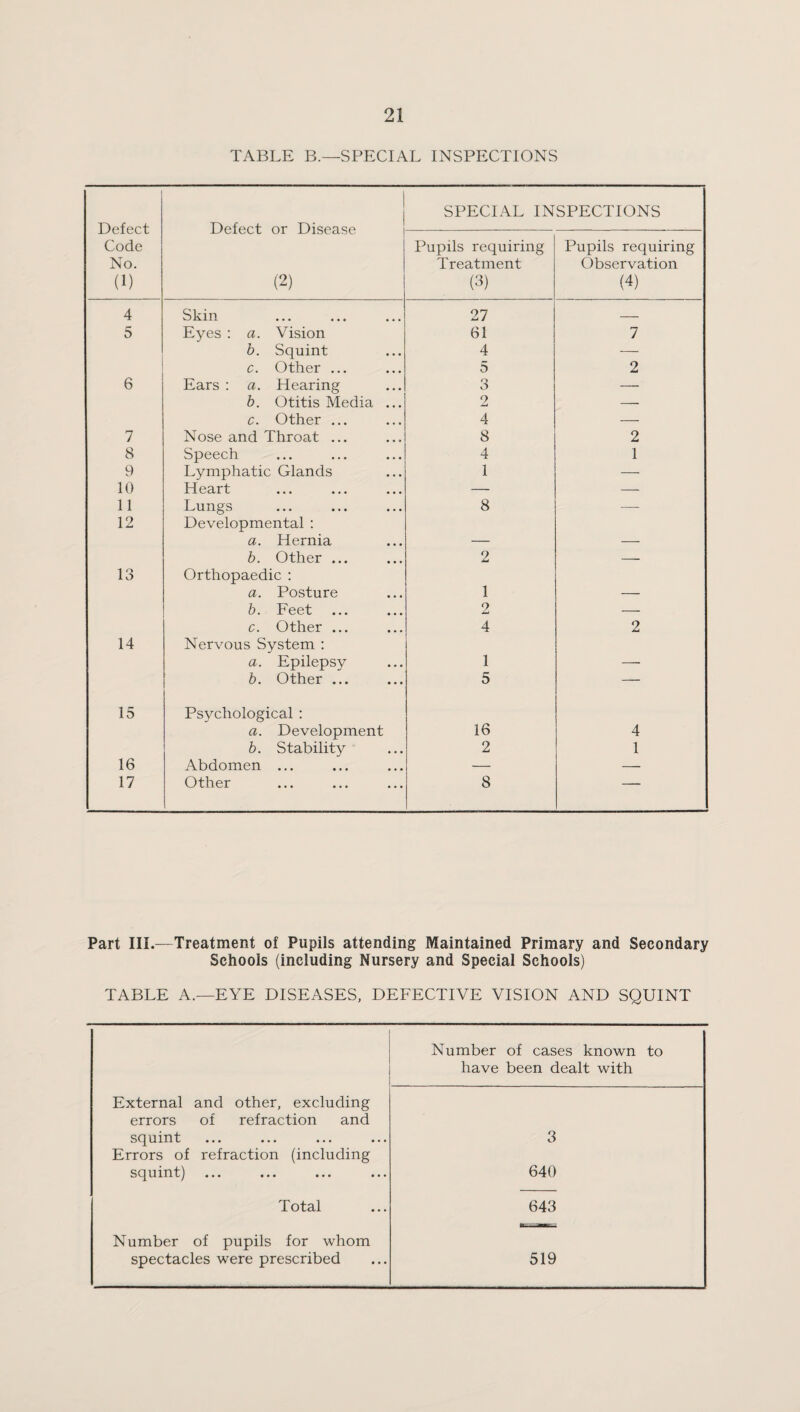 TABLE B.—SPECIAL INSPECTIONS Defect Code No. (1) Defect or Disease (2) SPECIAL INSPECTIONS Pupils requiring Treatment (3) Pupils requiring Observation (4) 4 Skin 27 — 5 Eyes : a. Vision 61 7 b. Squint 4 — c. Other ... 5 2 6 Ears : a. Hearing 3 — b. Otitis Media ... 2 — c. Other ... 4 — 7 Nose and Throat ... 8 2 8 Speech 4 1 9 Lymphatic Glands 1 — 10 Heart — — 11 Lungs 8 — 12 Developmental : a. Hernia b. Other ... 2 — 13 Orthopaedic : a. Posture 1 b. Feet 2 — c. Other ... 4 2 14 Nervous System : a. Epilepsy 1 _ b. Other ... 5 — 15 Psychological : a. Development 16 4 b. Stability 2 1 16 Abdomen ... — — 17 Other 8 — Part III.—Treatment of Pupils attending Maintained Primary and Secondary Schools (including Nursery and Special Schools) TABLE A.—EYE DISEASES, DEFECTIVE VISION AND SQUINT Number of cases known to have been dealt with External and other, excluding errors of refraction and squint 3 Errors of refraction (including squint) 640 Total 643 Number of pupils for whom spectacles were prescribed 519