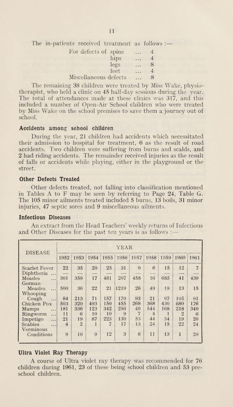 The in-patients received treatment as follows :— For defects of spine ... 4 hips ... 4 legs ... 8 feet ... 4 Miscellaneous defects ... 8 The remaining 38 children were treated by Miss Wake, physio¬ therapist, who held a clinic on 45 half-day sessions during the year. The total of attendances made at these clinics was 317, and this included a number of Open-Air School children who were treated by Miss Wake on the school premises to save them a journey out of school. Accidents among school children During the year, 21 children had accidents which necessitated their admission to hospital for treatment, 6 as the result of road accidents. Two children were suffering from burns and scalds, and 2 had riding accidents. The remainder received injuries as the result of falls or accidents while playing, either in the playground or the street. Other Defects Treated Other defects treated, not falling into classification mentioned in Tables A to F may be seen by referring to Page 24, Table G. The 105 minor ailments treated included 5 burns, 13 boils, 31 minor injuries, 47 septic sores and 9 miscellaneous ailments. Infectious Diseases An extract from the Plead Teachers' weekly returns of Infectious and Other Diseases for the past ten years is as follows :—- DISEASE YEAR 1952 1953 1954 1955 1956 1957 1958 1959 1960 1961 Scarlet Fever 22 35 20 25 31 9 6 15 12 7 Diphtheria ... — — — — — — — — — — Measles German 301 359 17 481 207 458 16 685 41 439 Measles Whooping 500 36 22 21 1219 26 49 19 13 15 Cough 84 213 71 157 170 93 21 97 105 91 Chicken Pox 503 320 493 150 455 268 368 430 680 176 Mumps 181 336 123 342 256 40 544 168 218 340 Ringworm ... 11 6 10 10 9 7 4 1 9 6 Impetigo 21 19 87 223 130 53 44 34 19 20 Scabies Verminous 4 2 1 7 17 13 24 15 22 24 Conditions 9 10 9 12 3 8 11 13 1 20 Ultra Violet Ray Therapy A course of Ultra violet ray therapy was recommended for 76 children during 1961, 23 of these being school children and 53 pre¬ school children.