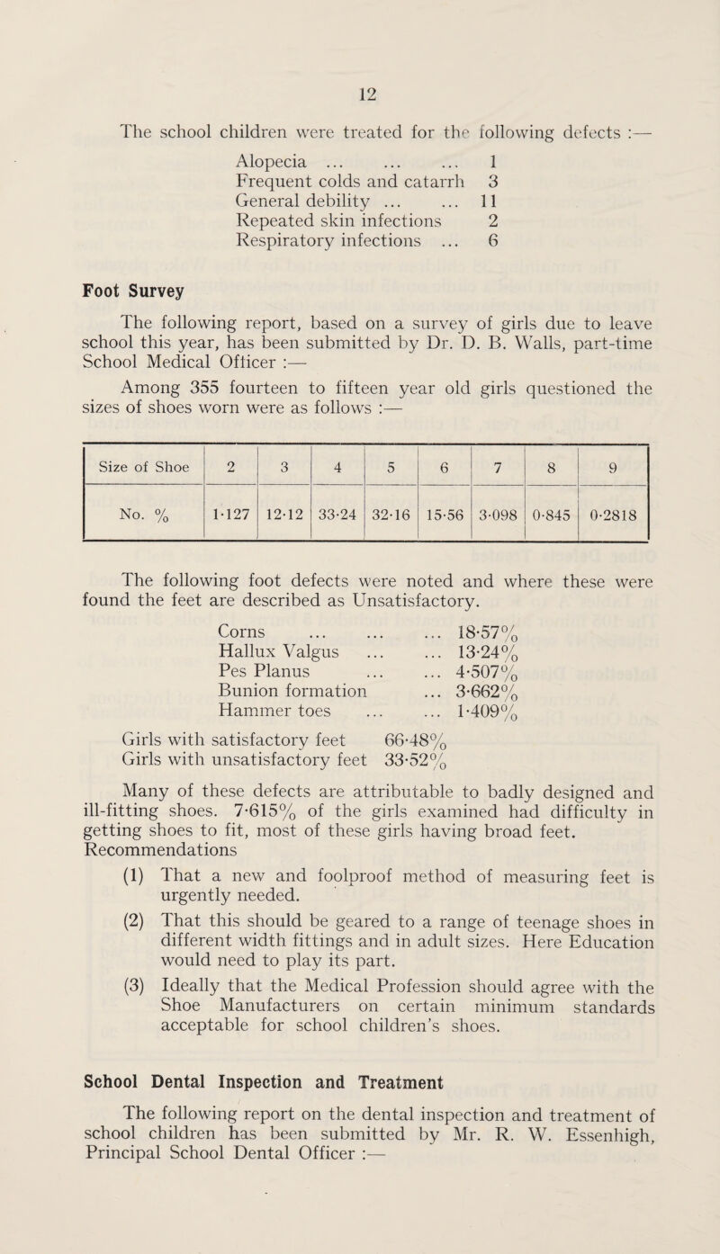 The school children were treated for the following defects :— Alopecia ... ... ... 1 Frequent colds and catarrh 3 General debility ... ... 11 Repeated skin infections 2 Respiratory infections ... 6 Foot Survey The following report, based on a survey of girls due to leave school this year, has been submitted by Dr. D. B. Walls, part-time School Medical Officer :— Among 355 fourteen to fifteen year old girls questioned the sizes of shoes worn were as follows :— Size of Shoe 2 3 4 5 6 7 8 9 No. % 1 127 12-12 33-24 32-16 15-56 3-098 0-845 0-2818 The following foot defects were noted and where these were found the feet are described as Unsatisfactory. Corns ... 18-57% Hallux Valgus ... 13-24% Pes Planus ... 4-507% Bunion formation ... 3-662% Hammer toes ... 1-409% Girls with satisfactory feet 66-48% Girls with unsatisfactory feet 33-52% Many of these defects are attributable to badly designed and ill-fitting shoes. 7-615% of the girls examined had difficulty in getting shoes to fit, most of these girls having broad feet. Recommendations (1) That a new and foolproof method of measuring feet is urgently needed. (2) That this should be geared to a range of teenage shoes in different width fittings and in adult sizes. Here Education would need to play its part. (3) Ideally that the Medical Profession should agree with the Shoe Manufacturers on certain minimum standards acceptable for school children’s shoes. School Dental Inspection and Treatment The following report on the dental inspection and treatment of school children has been submitted by Mr. R. W. Essenhigh, Principal School Dental Officer