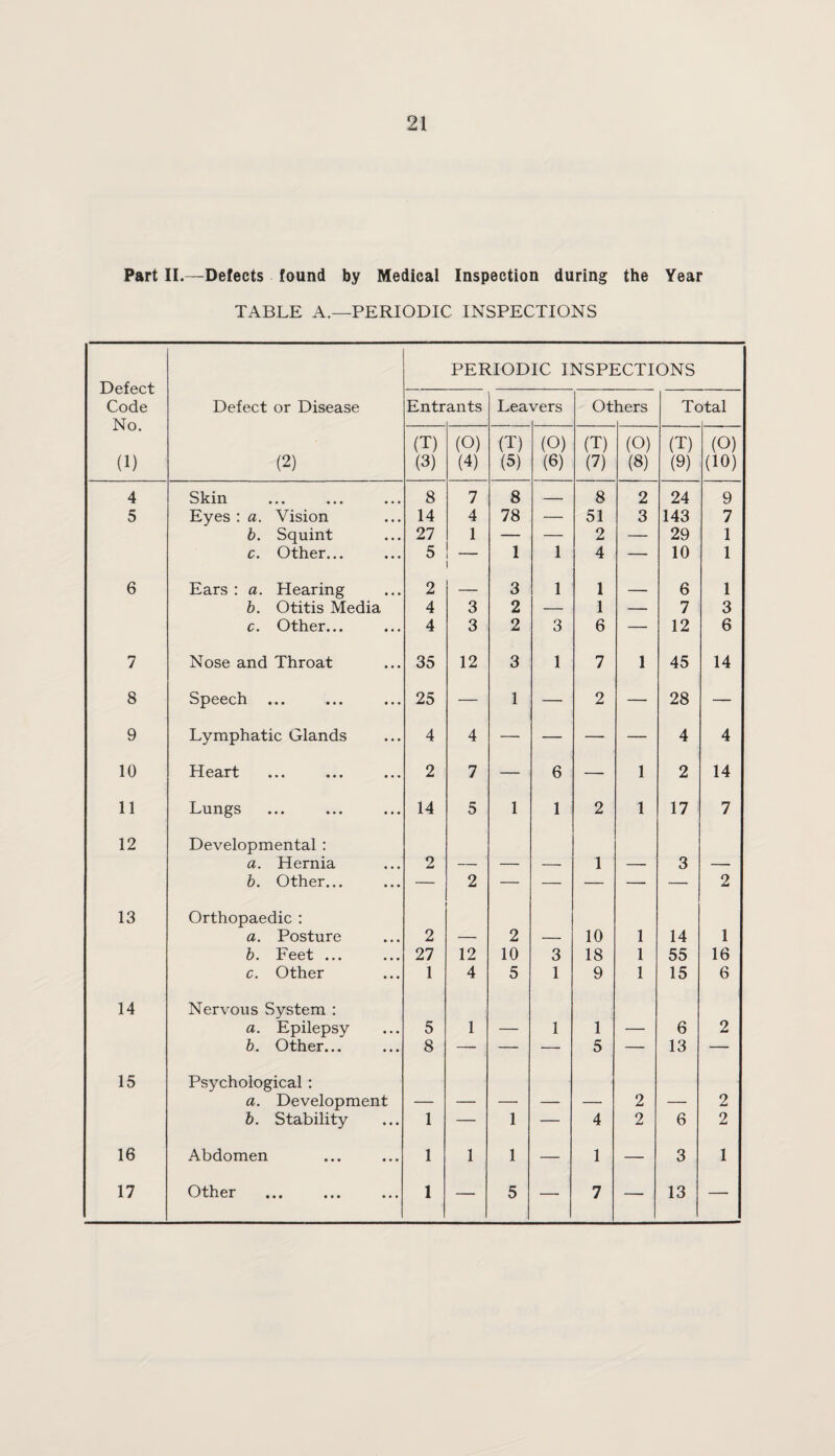 Part II.—Defects found by Medical Inspection during the Year TABLE A.—PERIODIC INSPECTIONS PERIODIC INSPECTIONS Code Defect or Disease Entrants Leavers Others Total No. (T) (O) (T) (O) (T) (O) (T) (O) (1) (2) (3) (4) (5) (6) (7) (8) (9) (10) 4 Skin 8 7 8 — 8 2 24 9 5 Eyes : a. Vision 14 4 78 — 51 3 143 7 b. Squint 27 1 — — 2 — 29 1 c. Other... 5 1 1 4 — 10 1 6 Ears : a. Hearing 2 — 3 1 1 — 6 1 b. Otitis Media 4 3 2 — 1 — 7 3 c. Other... 4 3 2 3 6 — 12 6 7 Nose and Throat 35 12 3 1 7 1 45 14 8 Speech 25 — 1 — 2 — 28 — 9 Lymphatic Glands 4 4 — — — — 4 4 10 H Ccirt ••• ••• 2 7 — 6 — 1 2 14 11 Lungs 14 5 1 1 2 1 17 7 12 Developmental : a. Hernia 2 — — — 1 — 3 — b. Other... — 2 — — — — — 2 13 Orthopaedic : a. Posture 2 — 2 — 10 1 14 1 b. Feet ... 27 12 10 3 18 1 55 16 c. Other 1 4 5 1 9 1 15 6 14 Nervous System : a. Epilepsy 5 1 — 1 1 — 6 2 b. Other... 8 —- — —- 5 — 13 — 15 Psychological: a. Development — — — — — 2 — 2 b. Stability 1 — 1 — 4 2 6 2 16 Abdomen 1 1 1 — 1 — 3 1 17 Other 1 — 5 — 7 — 13 —