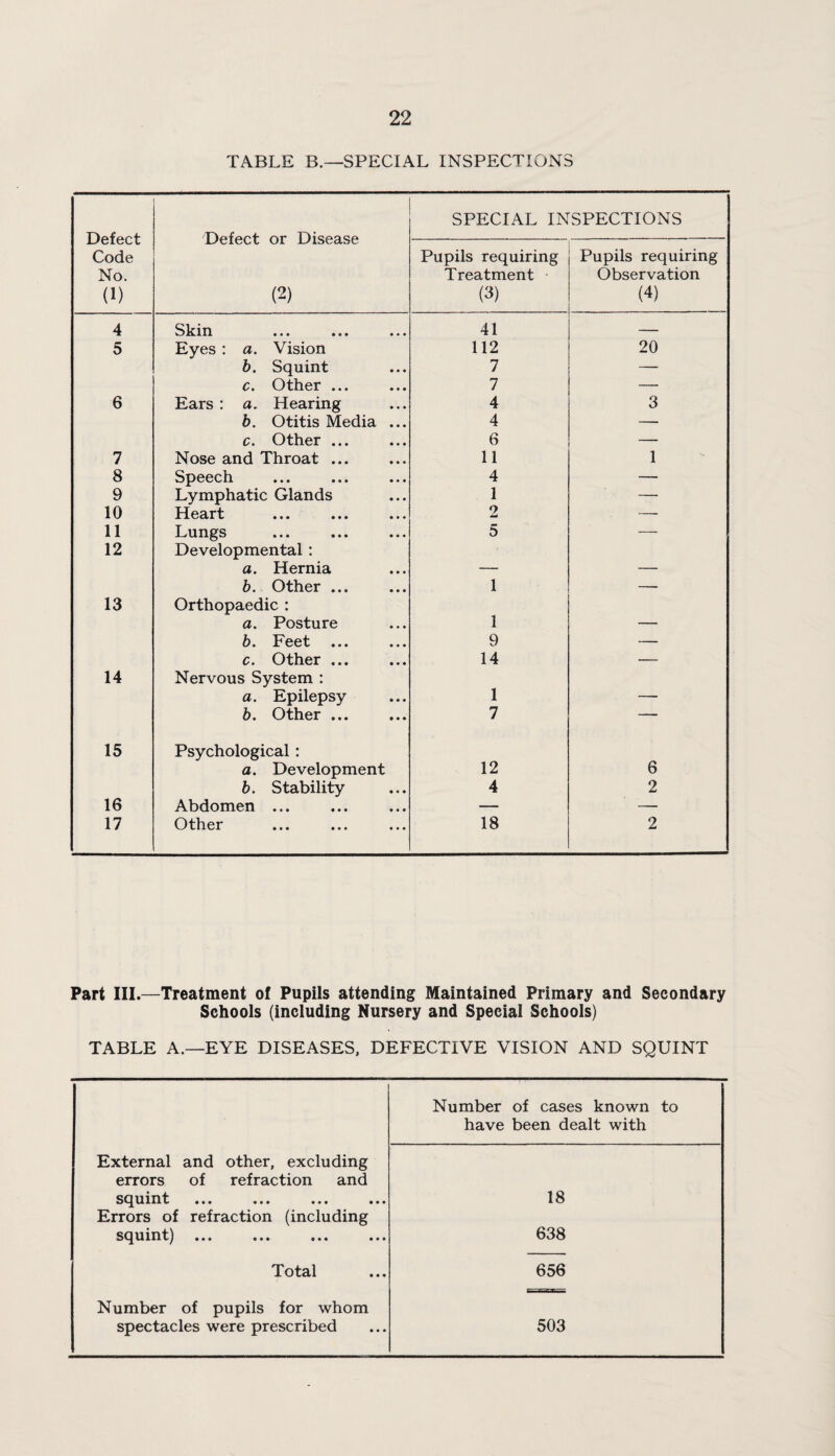 TABLE B.—SPECIAL INSPECTIONS Defect Code No. (1) Defect or Disease (2) SPECIAL INSPECTIONS Pupils requiring Treatment (3) Pupils requiring Observation (4) 4 Skin ••• ••• ••• 41 — 5 Eyes : a. Vision 112 20 b. Squint 7 — c. Other ... 7 — 6 Ears : a. Hearing 4 3 b. Otitis Media ... 4 — c. Other ... 6 7 Nose and Throat ... 11 1 8 Speech 4 — 9 Lymphatic Glands 1 — 10 Heart 2 — 11 Lungs 5 — 12 Developmental : a. Hernia _ _ b. Other ... 1 — 13 Orthopaedic : a. Posture 1 b. Feet 9 — c. Other ... 14 — 14 Nervous System : a. Epilepsy 1 _ b. Other ... 7 — 15 Psychological: a. Development 12 6 b. Stability 4 2 16 Abdomen ... — —■ 17 Other 18 2 Part III.—Treatment of Pupils attending Maintained Primary and Secondary Schools (including Nursery and Special Schools) TABLE A.—EYE DISEASES, DEFECTIVE VISION AND SQUINT Number of cases known to have been dealt with External and other, excluding errors of refraction and squint ... ... ... ... 18 Errors of refraction (including squint) 638 Total 656 Number of pupils for whom spectacles were prescribed 503