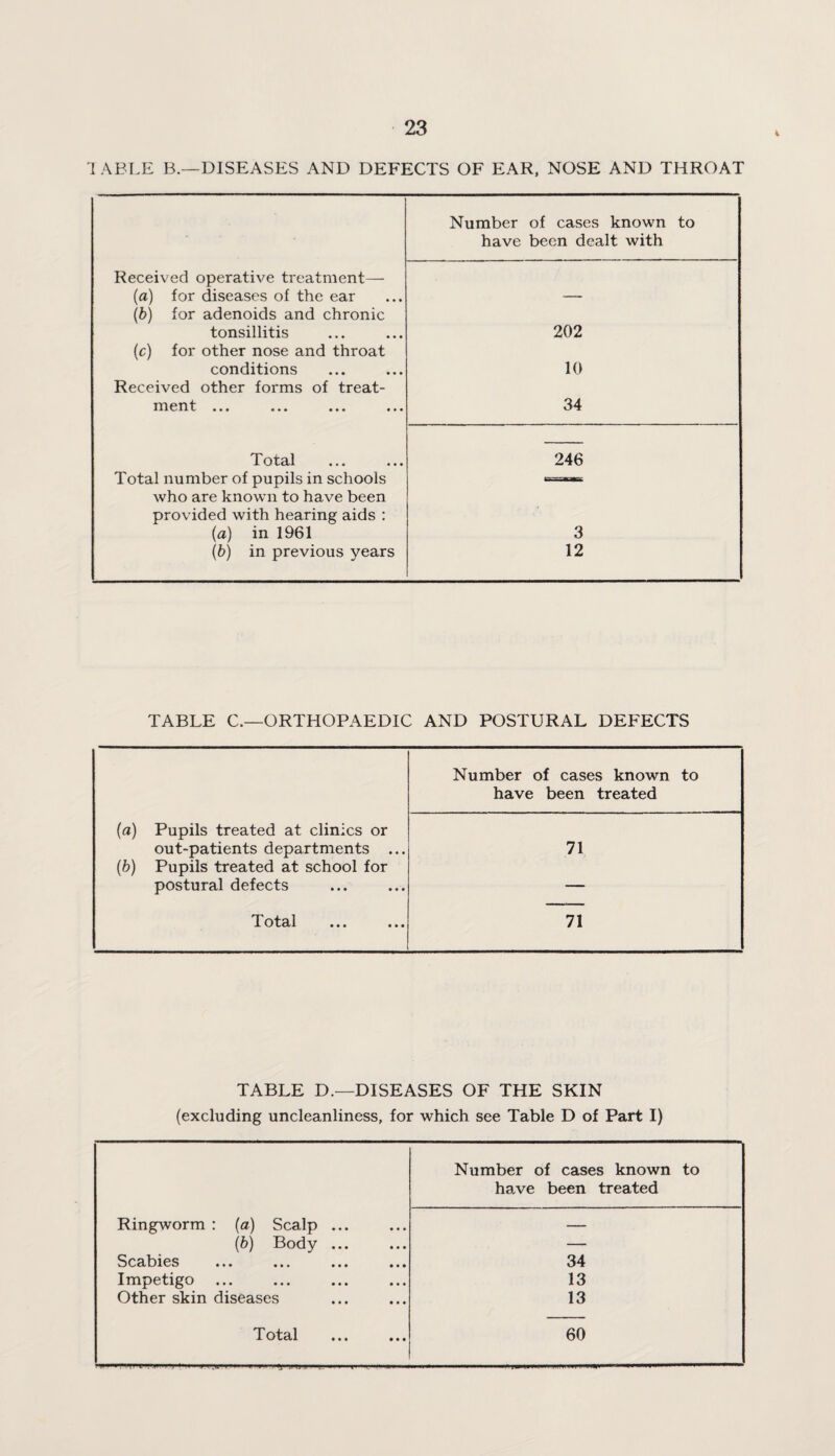 4 TABLE B.—DISEASES AND DEFECTS OF EAR, NOSE AND THROAT Number of cases known to have been dealt with Received operative treatment— (a) for diseases of the ear — (b) for adenoids and chronic tonsillitis 202 (c) for other nose and throat conditions 10 Received other forms of treat- incut ••• ••• «•« • • • 34 Total • •« «• • 246 Total number of pupils in schools «=**= who are known to have been provided with hearing aids : (a) in 1961 3 (b) in previous years 12 TABLE C.—ORTHOPAEDIC AND POSTURAL DEFECTS Number of cases known to have been treated (a) Pupils treated at clinics or out-patients departments ... 71 (b) Pupils treated at school for postural defects — Total ... ... 71 TABLE D.—DISEASES OF THE SKIN (excluding uncleanliness, for which see Table D of Part I) Number of cases known to have been treated Ringworm : (a) Scalp ... — (6) Body ... — Scabies ••• • • * ••• ••• 34 Impetigo 13 Other skin diseases 13 T otal •»• • • • 60