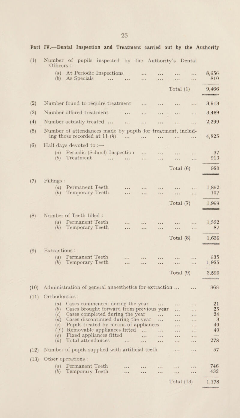 Part IV.—Dental Inspection and Treatment carried out by the Authority (1) Number of pupils inspected by the Authority’s Dental Officers :— (a) At Periodic Inspections ... ... ... ... 8,656 (b) As Specials ... ... ... ... ... ... 810 Total (1) 9,466 (2) (3) (4) (5) (6) Number found to require treatment Number offered treatment Number actually treated ... Number of attendances made by pupils for treatment, includ¬ ing those recorded at 11 (h) Half days devoted to :— (а) Periodic (School) Inspection (б) Treatment Total (6) 3,913 3,469 2,299 4,825 37 913 950 (7) Fillings : (a) Permanent Teeth ... ... ... ... ... 1,892 (b) Temporary Teeth ... ... ... ... ... 107 Total (7) 1,999 (8) Number of Teeth filled : (a) Permanent Teeth ... ... ... ... ... 1,552 (b) Temporary Teeth ... ... ... ... ... 87 Total (8) 1,639 (9) Extractions : (a) Permanent Teeth ... ... ... ... ... 635 (b) Temporary Teeth ... ... ... ... ... 1,955 Total (9) 2,590 (10) Administration of general anaesthetics for extraction ... ... 868 (11) Orthodontics: (a) Cases commenced during the year ... ... ... 21 (b) Cases brought forward from previous year ... ... 25 (c) Cases completed during the year ... ... ... 24 (d) Cases discontinued during the year ... ... ... 3 (e) Pupils treated by means of appliances ... ... 40 (/) Removable appliances fitted ... ... ... ... 40 (g) Fixed appliances fitted ... ... ... ... — (h) Total attendances ... ... ... ... ... 278 (12) Number of pupils supplied with artificial teeth ... ... 57 (13) Other operations : (a) Permanent Teeth ... ... ... ... ... 746 (b) Temporary Teeth ... ... ... ... ... 432 1,178 Total (13)