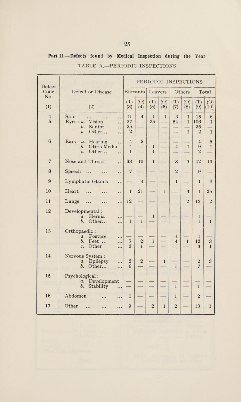 Part II.—Defects found by Medical Inspection during the Year TABLE A.—PERIODIC INSPECTIONS PERIODIC INSPECTIONS Code Defect or Disease Entrants Leavers Others Total No. (T) (O) (T) (0) (T) (O) (T) (0) (1) (2) (3) (4) (5) (6) (7) (8) (9) (10) 4 Skin 11 4 1 1 3 1 15 6 5 Eyes : a. Vision 27 — 25 — 54 1 106 1 b. Squint 25 — — — — — 25 — c. Other... 2 — — — 1 2 1 6 Ears : a. Hearing 4 5 — _ _ _ 4 5 b. Otitis Media 4 — 1 — 4 1 9 1 c. Other... 1 — 1 — — — 2 — 7 Nose and Throat 33 10 1 — 8 3 42 13 8 Speech 7 — — — 2 — 9 — 9 Lymphatic Glands — 4 — — 1 — 1 4 10 Heart 1 21 — 1 — 3 1 25 11 Lungs 12 — — — — 2 12 2 12 Developmental: a. Hernia — — 1 — -- — 1 — b. Other... 1 1 — — — — 1 1 13 Orthopaedic : a. Posture — — — — 1 — 1 — b. Feet ... 7 2 1 — 4 1 12 3 c. Other 3 1 — — — — 3 1 14 Nervous System : a. Epilepsy 2 2 — 1 — — 2 3 b. Other... 6 — — — 1 — 7 — 15 Psychological; a. Development b. Stability — — — — 1 — 1 — 16 Abdomen 1 — — — 1 — 2 — 17 Other 9 — 2 1 2 — 13 1