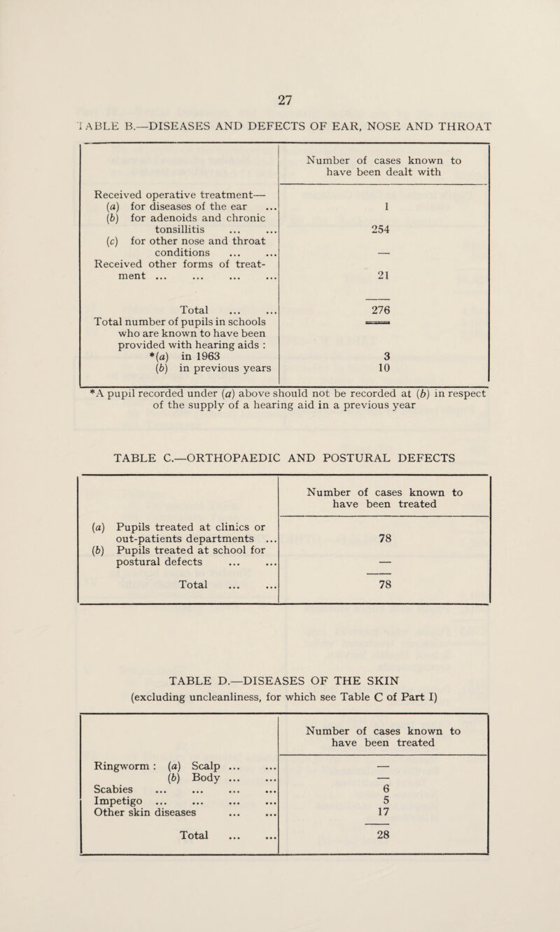 lABLE B.—DISEASES AND DEFECTS OF EAR, NOSE AND THROAT Number of cases known to have been dealt with Received operative treatment— (a) for diseases of the ear 1 (6) for adenoids and chronic tonsillitis 254 (c) for other nose and throat conditions — Received other forms of treat- xn ••• ••• ••• 21 • • • • 276 Total number of pupils in schools who are known to have been provided with hearing aids : *{a) in 1963 3 {b) in previous years 10 *A pupil recorded under {a) above should not be recorded at {b) in respect of the supply of a hearing aid in a previous year TABLE C.—ORTHOPAEDIC AND POSTURAL DEFECTS Number of cases known to have been treated (a) Pupils treated at clinics or out-patients departments ... 78 (&) Pupils treated at school for postural defects — Total 78 TABLE D.—DISEASES OF THE SKIN (excluding uncleanliness, for which see Table C of Part I) Number of cases known to have been treated Ringwmrm : {a) Scalp ... — \h) Body ... — Scabies 6 Impetigo ... 5 Other skin diseases 17