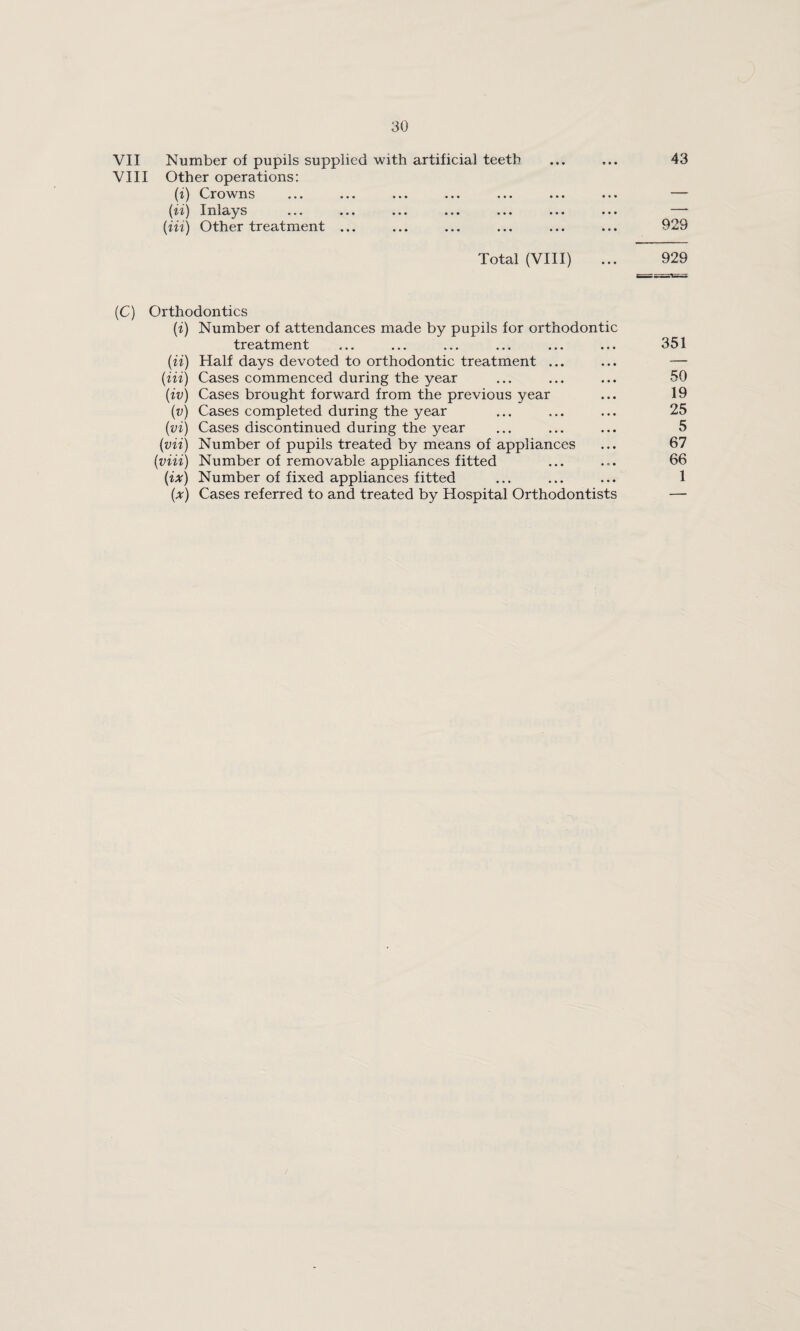 VII Number of pupils supplied with artificial teeth VIII Other operations; (i) Crowns InlcL^^s ••• ••• ••• {Hi) Other treatment ... 43 929 Total (VIII) ... 929 (C) Orthodontics {i) Number of attendances made by pupils for orthodontic treatment ... ... ... ... ... ... 351 (n) Half days devoted to orthodontic treatment ... ... — (Hi) Cases commenced during the year ... ... ... 50 (iv) Cases brought forward from the previous year ... 19 {v) Cases completed during the year ... ... ... 25 (vi) Cases discontinued during the year ... ... ... 5 {vii) Number of pupils treated by means of appliances ... 67 (viU) Number of removable appliances fitted ... ... 66 (ix) Number of fixed appliances fitted ... ... ... 1 (x) Cases referred to and treated by Hospital Orthodontists