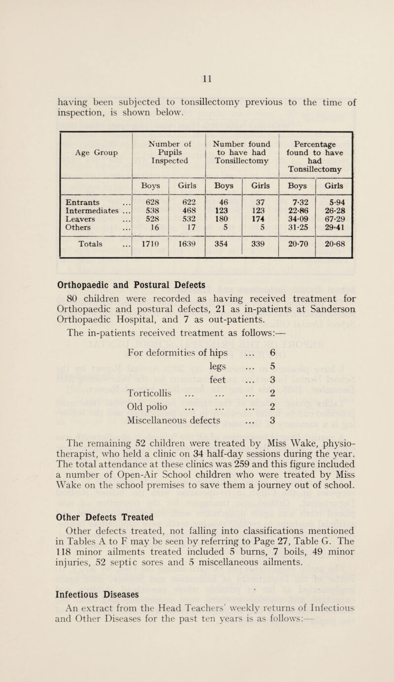 having been subjected to tonsillectomy previous to the time of inspection, is shown below. Age Group Number of Pupils Inspected Number found to have had Tonsillectomy Percentage found to have had Tonsillectomy Boys Girls Boys Girls Boys Girls Entrants 628 622 46 37 7-32 5-94 Intermediates ... 538 468 123 123 22-86 26-28 Leavers 528 532 180 174 34-09 67-29 Others 16 17 5 5 31-25 29-41 Totals 1710 1639 354 339 20-70 20-68 Orthopaedic and Postural Defects 80 children were recorded as having received treatment for Orthopaedic and postural defects, 21 as in-patients at Sanderson Orthopaedic Hospital, and 7 as out-patients. The in-patients received treatment as follows:— For deformities of hips ... 6 legs ... 5 feet ... 3 Torticollis ... ... ... 2 Old polio ... ... ... 2 Miscellaneous defects ... 3 The remaining 52 children were treated by Miss Wake, physio¬ therapist, who held a clinic on 34 half-day sessions during the year. The total attendance at these clinics was 259 and this figure included a number of Open-Air School children who were treated by Miss Wake on the school premises to save them a journey out of school. Other Defects Treated Other defects treated, not falling into classifications mentioned in Tables A to F may be seen by referring to Page 27, Table G. The 118 minor ailments treated included 5 burns, 7 boils, 49 minor injuries, 52 septic sores and 5 miscellaneous ailments. Infectious Diseases An extract from the Head Teachers’ weekly returns of Infectious and Otlier Diseases for the past ten years is as follows:—