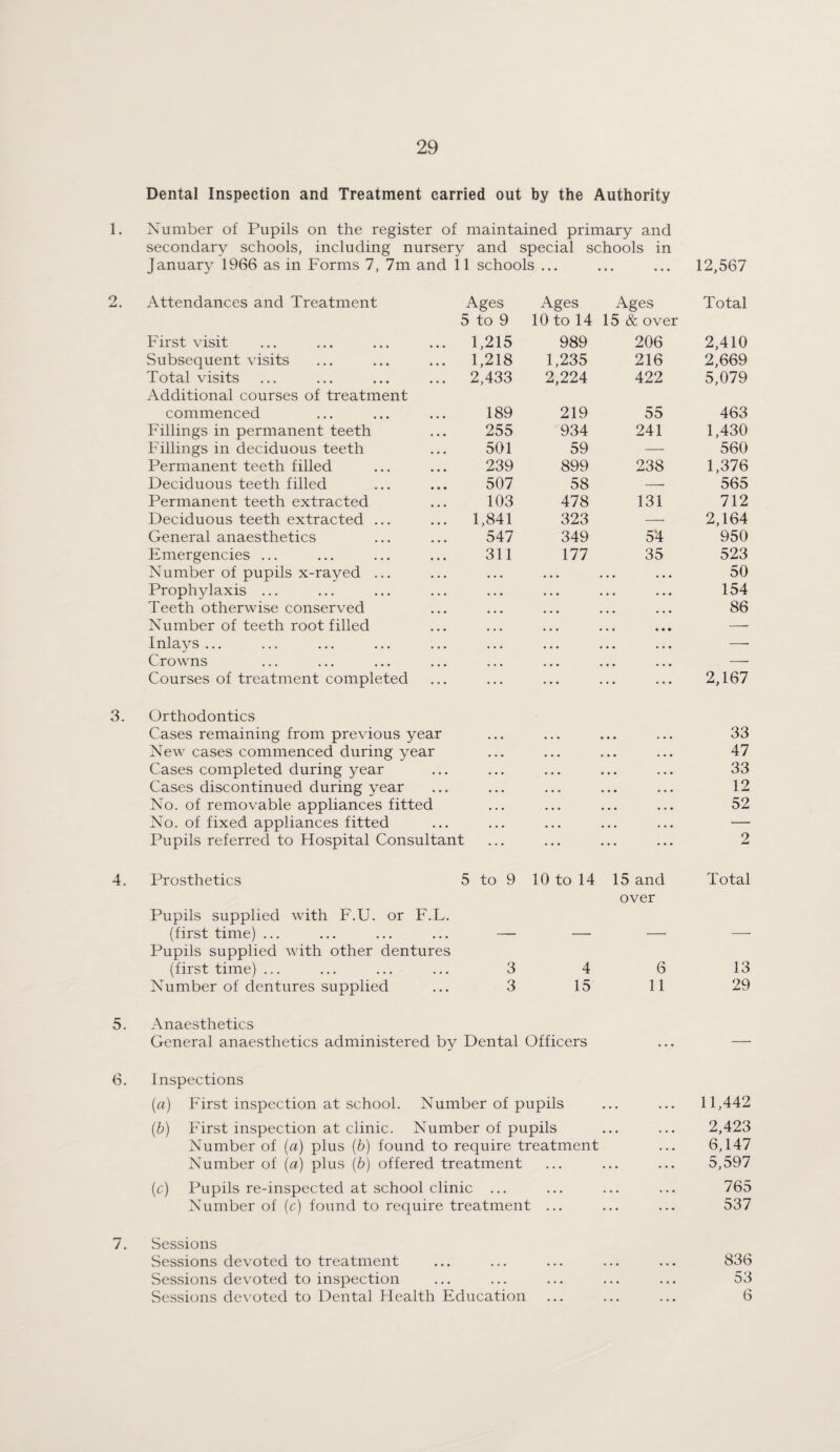Dental Inspection and Treatment carried out by the Authority 1. Number of Pupils on the register of maintained primary and secondary schools, including nursery and special schools in January 1966 as in Forms 7, 7m and 11 schools ... ... 12,567 2. Attendances and Treatment Ages Ages Ages Total 5 to 9 10 to 14 15 & over First visit 1,215 989 206 2,410 Subsequent visits 1,218 1,235 216 2,669 Total visits Additional courses of treatment 2,433 2,224 422 5,079 commenced 189 219 55 463 Fillings in permanent teeth 255 934 241 1,430 Fillings in deciduous teeth 501 59 —• 560 Permanent teeth filled 239 899 238 1,376 Deciduous teeth filled 507 58 — 565 Permanent teeth extracted 103 478 131 712 Deciduous teeth extracted ... 1,841 323 — 2,164 General anaesthetics 547 349 5'4 950 Emergencies ... 311 177 35 523 Number of pupils x-rayed ... « • • . . • ... 50 Prophylaxis ... • . * . » • ... 154 Teeth otherwise conserved • • • . • • ... 86 Number of teeth root filled • • • . . « • • • — Inlays ... • • • • . • . • • — Crowns • • • • • . ... — Courses of treatment completed ... ... 2,167 3. Orthodontics Cases remaining from previous year 33 New cases commenced during year • • • ... ... 47 Cases completed during year ... • • • ... 33 Cases discontinued during year . . « « • • ... 12 No. of removable appliances fitted ... • « . ... 52 No. of fixed appliances fitted . . • ... ... — Pupils referred to Hospital Consultant ... 2 4. Prosthetics 5 to 9 10 to 14 15 and Total over Pupils supplied with F.U. or F.L. (first time) ... Pupils supplied with other dentures — — — — (first time) ... 3 4 6 13 Number of dentures supplied 3 15 11 29 5. Anaesthetics General anaesthetics administered by Dental Officers ... — 6. Inspections [a) First inspection at school. Number of pupils ... 11,442 (6) First inspection at clinic. Number of pupils ... ... 2,423 Number of {a) plus {b) found to require treatment 6,147 Number of (a) plus {b) offered treatment ... ... 5,597 (c) Pupils re-inspected at school clinic ... . . . ... ... 765 Number of [c) found to require treatment ... ... 537 7. Sessions Sessions devoted to treatment 836 Sessions devoted to inspection . . . ... ... 53 Sessions devoted to Dental Health Education ... ... ... 6
