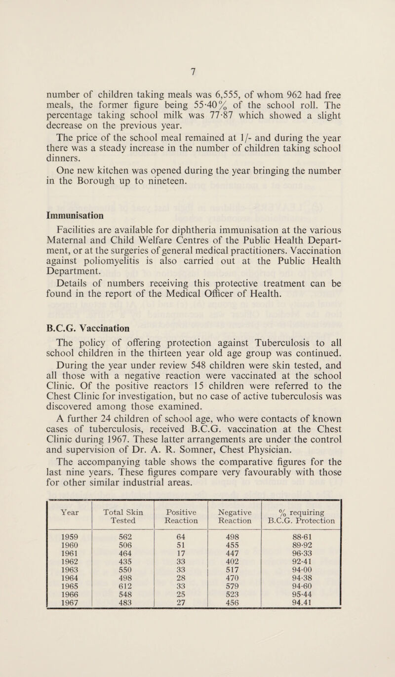 number of children taking meals was 6,555, of whom 962 had free meals, the former figure being 5540% of the school roll. The percentage taking school milk was 77-87 which showed a slight decrease on the previous year. The price of the school meal remained at 1/- and during the year there was a steady increase in the number of children taking school dinners. One new kitchen was opened during the year bringing the number in the Borough up to nineteen. Immunisation Facilities are available for diphtheria immunisation at the various Maternal and Child Welfare Centres of the Public Health Depart¬ ment, or at the surgeries of general medical practitioners. Vaccination against poliomyelitis is also carried out at the Public Health Department. Details of numbers receiving this protective treatment can be found in the report of the Medical Officer of Health. B.C.G. Vaccination The policy of offering protection against Tuberculosis to all school children in the thirteen year old age group was continued. During the year under review 548 children were skin tested, and all those with a negative reaction were vaccinated at the school Clinic. Of the positive reactors 15 children were referred to the Chest Clinic for investigation, but no case of active tuberculosis was discovered among those examined. A further 24 children of school age, who were contacts of known cases of tuberculosis, received B.C.G. vaccination at the Chest Clinic during 1967. These latter arrangements are under the control and supervision of Dr. A. R. Somner, Chest Physician. The accompanying table shows the comparative figures for the last nine years. These figures compare very favourably with those for other similar industrial areas. Year Total Skin Tested Positive Reaction Negative Reaction % requiring B.C.G. Protection 1959 562 64 498 88-61 1960 506 51 455 89-92 1961 464 17 447 96-33 1962 435 33 402 92-41 1963 550 33 517 94-00 1964 498 28 470 94-38 1965 612 33 579 94-60 1966 548 25 523 95-44 1967 483 27 456 94.41